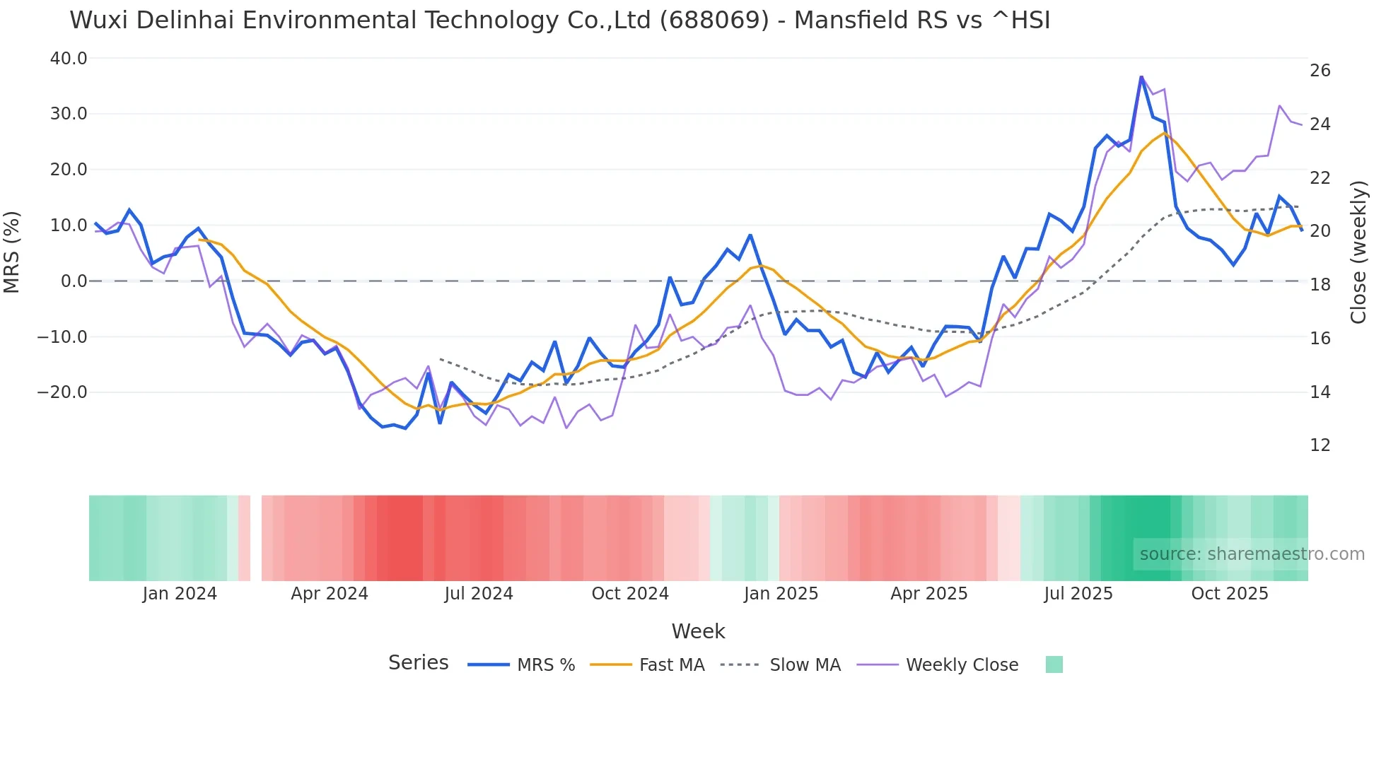 688069 Mansfield Relative Strength chart
