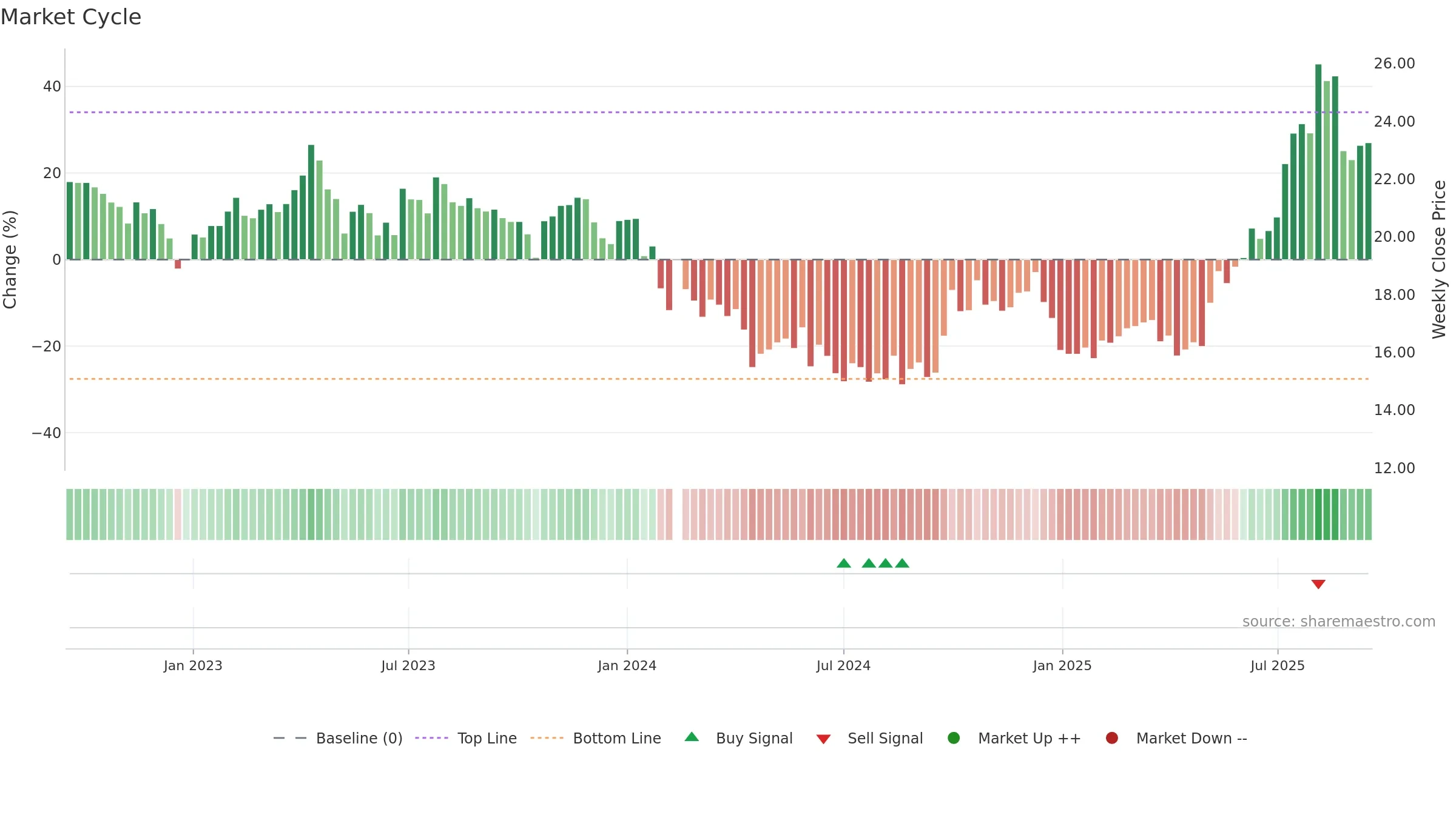 688069 weekly Market Cycle chart, closing 2025-09-15.