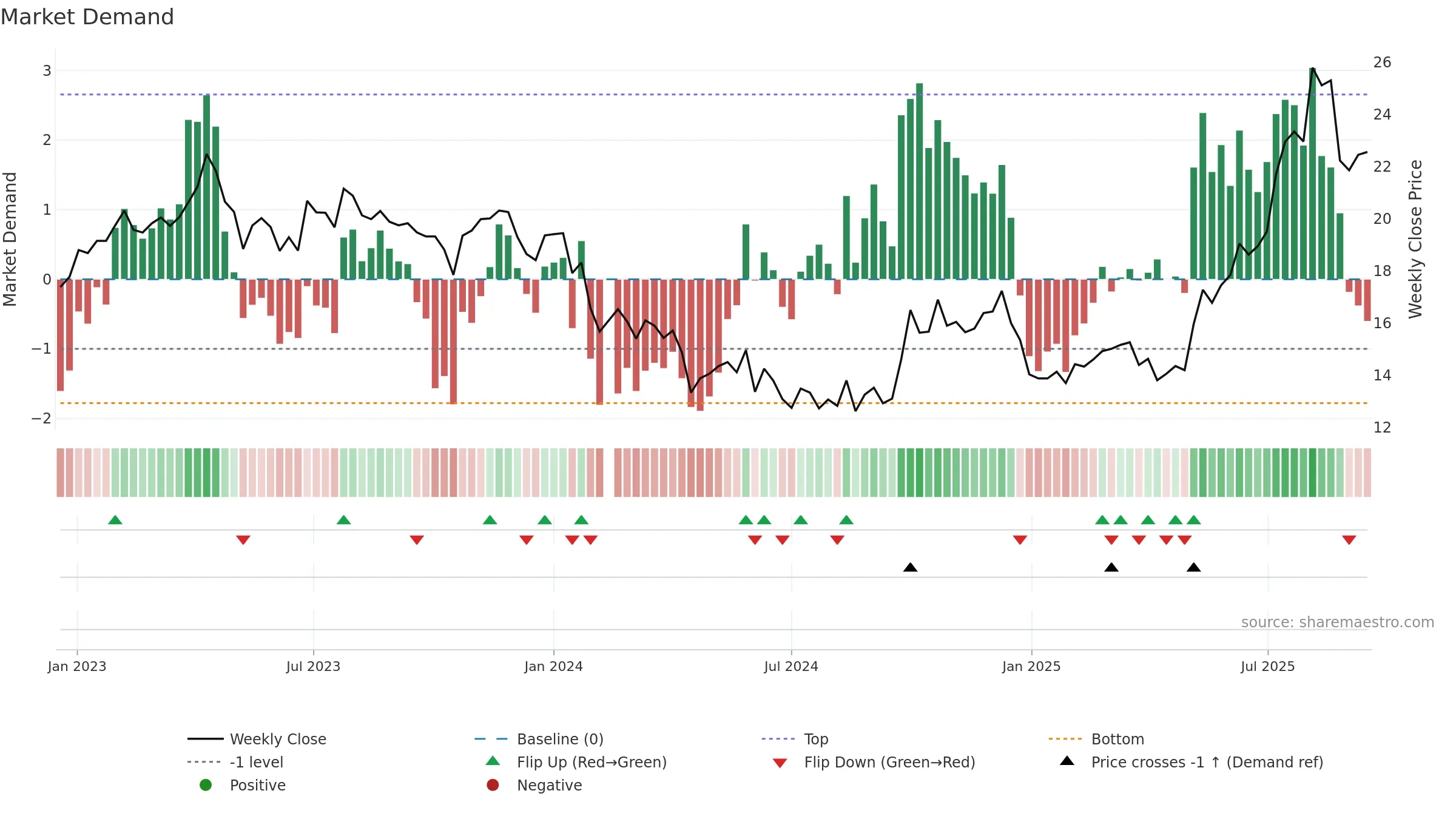 688069 weekly Market Demand chart, closing 2025-09-15.