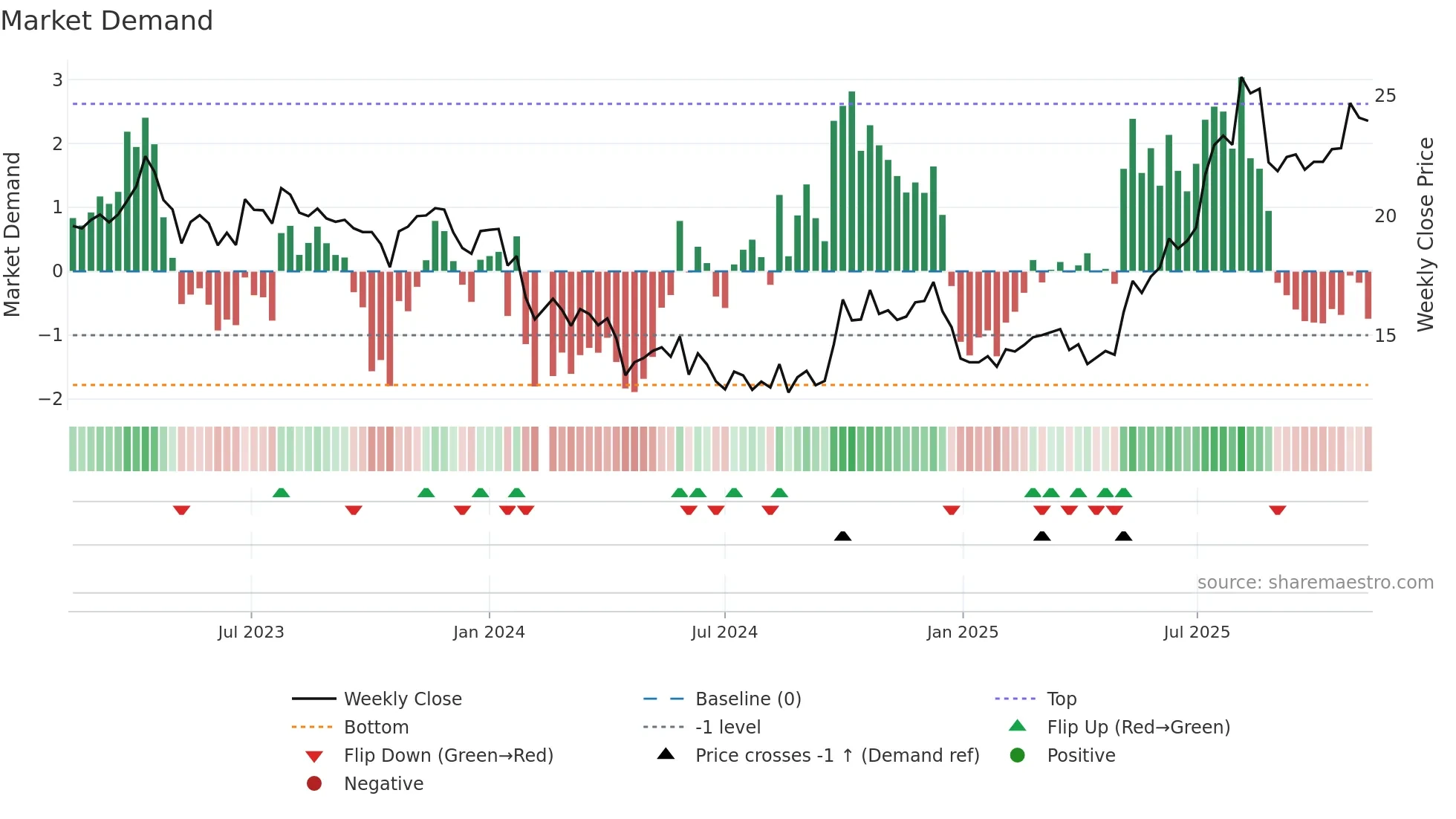 688069 weekly Market Demand chart