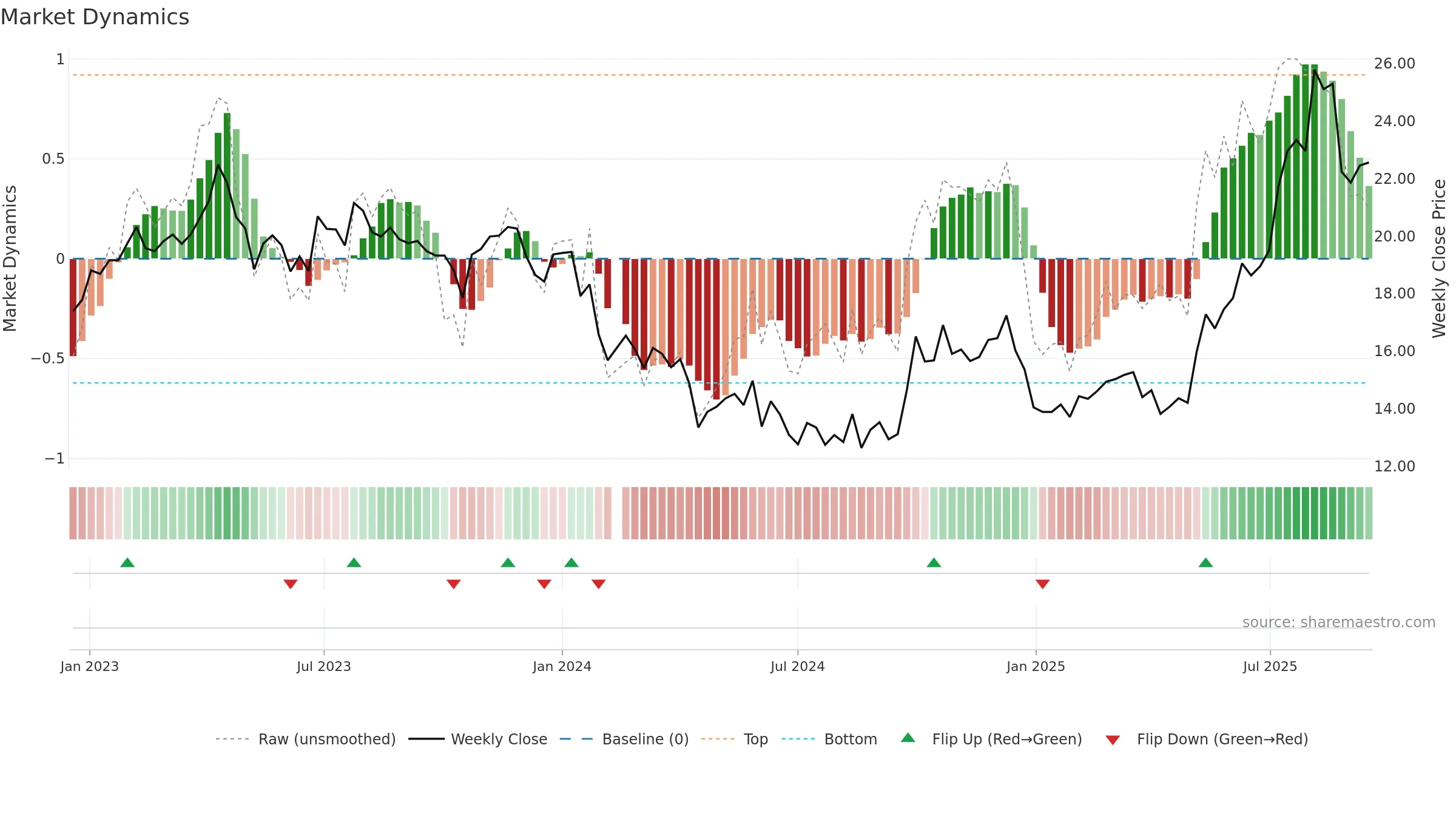 688069 weekly Market Dynamics chart, closing 2025-09-15.