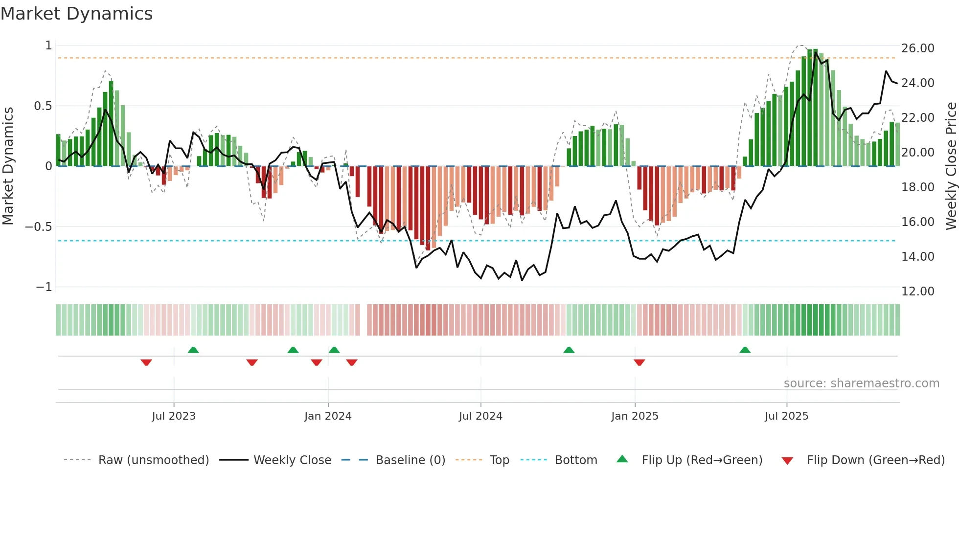 688069 weekly Market Dynamics chart