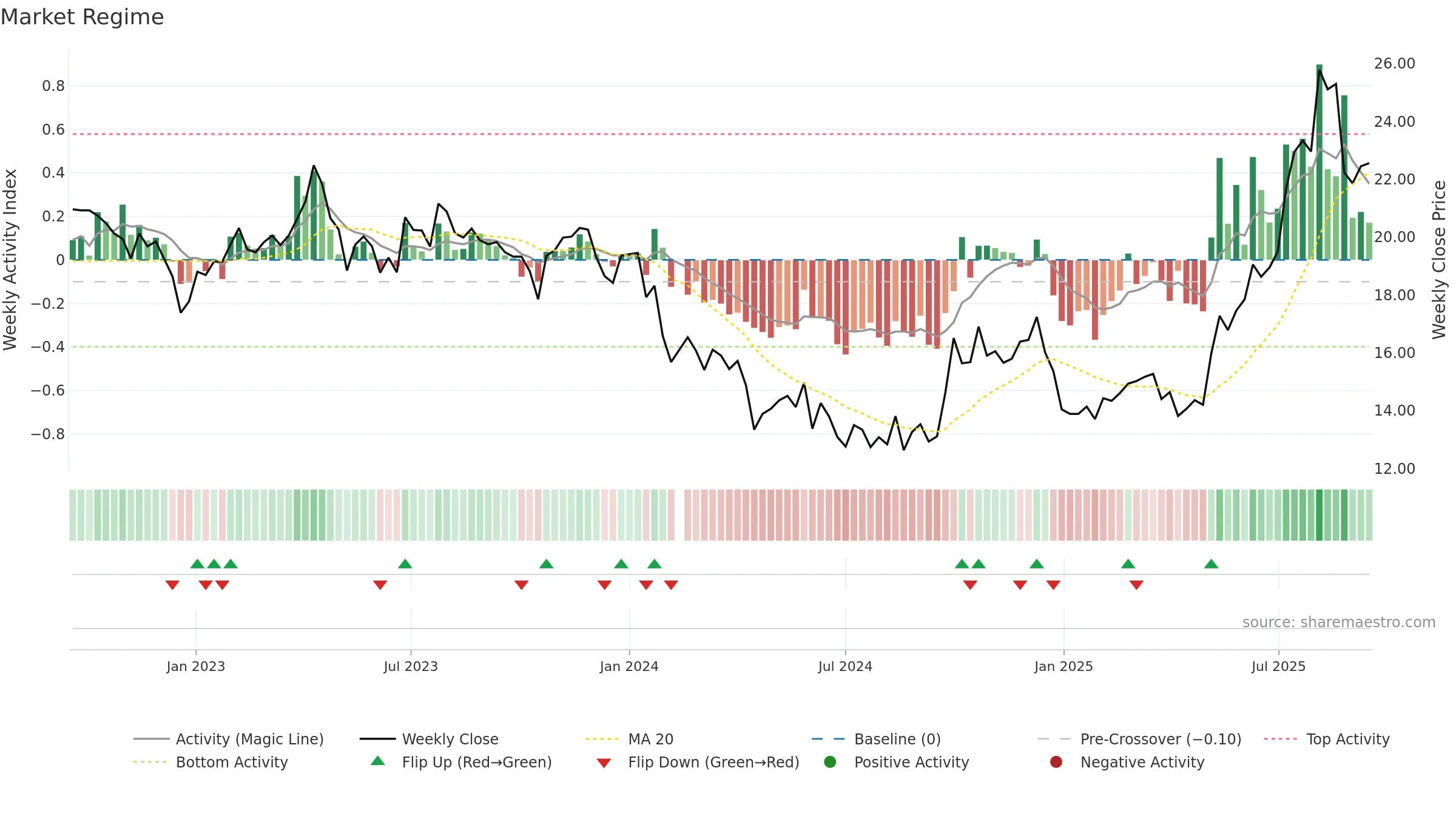688069 weekly Market Snapshot chart, closing 2025-09-15.