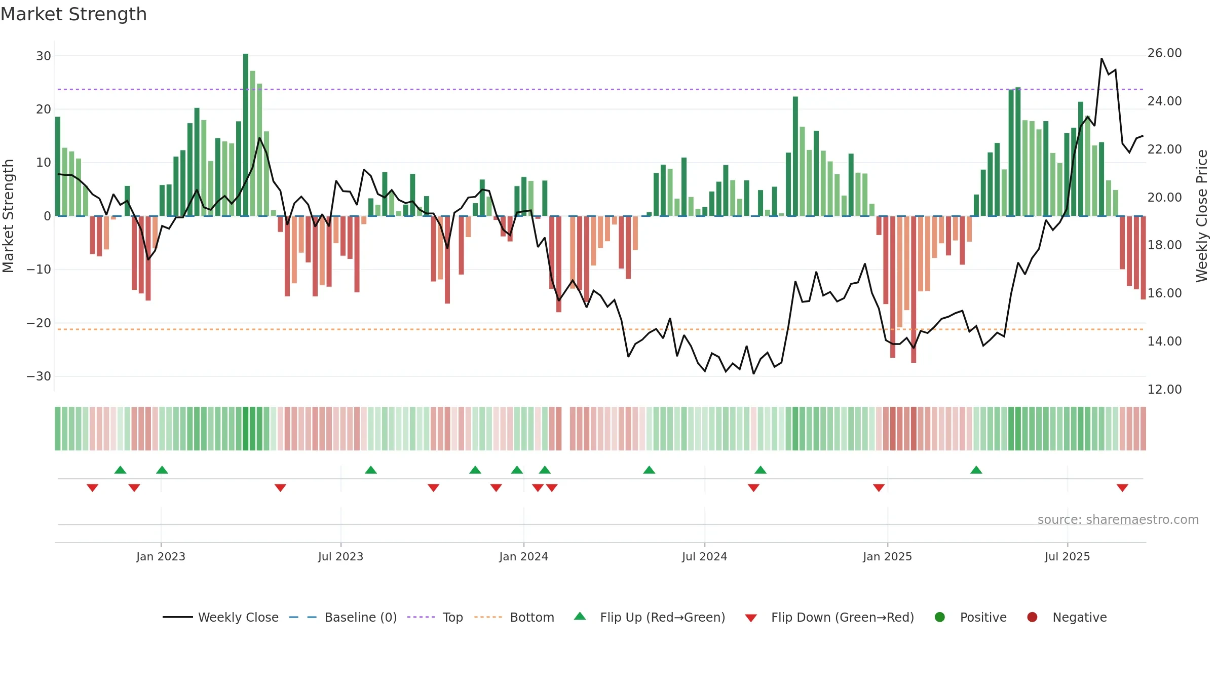 688069 weekly Market Strength chart, closing 2025-09-15.