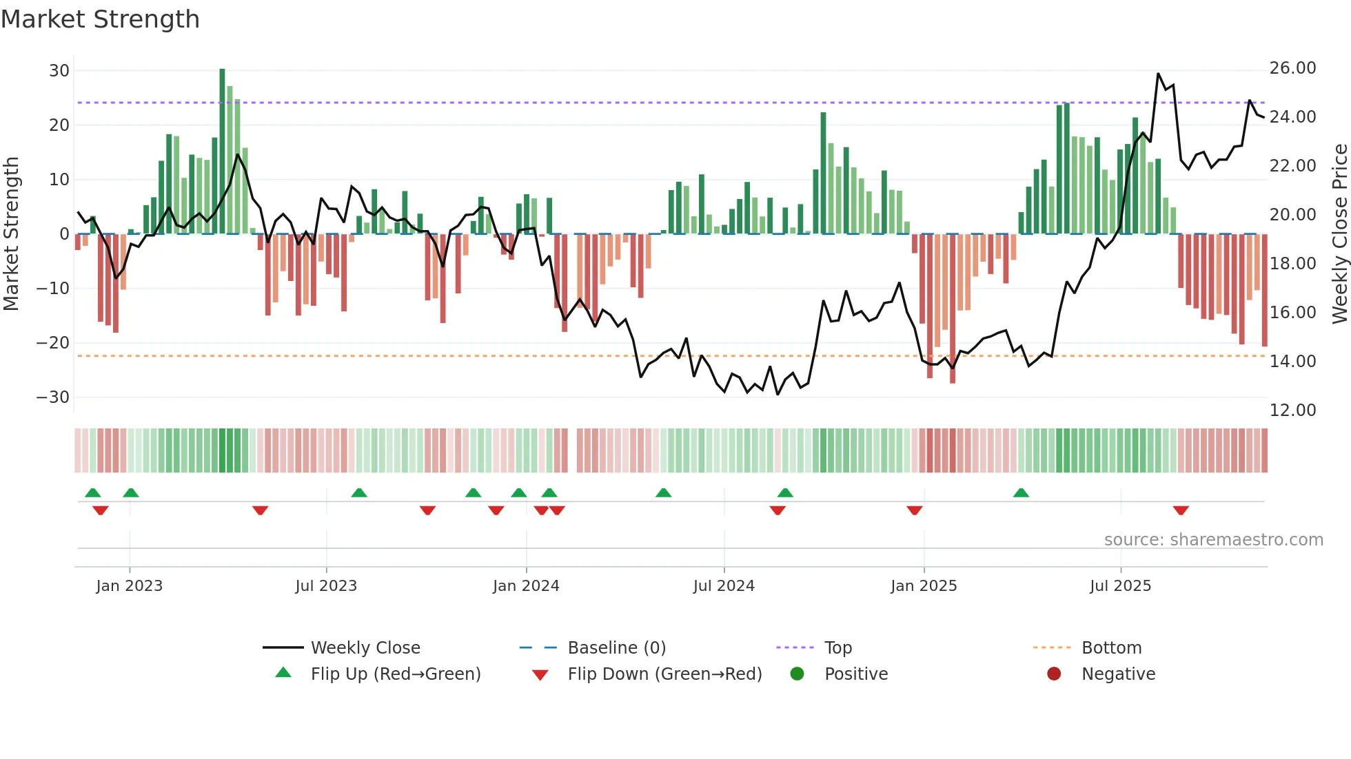 688069 weekly Market Strength chart