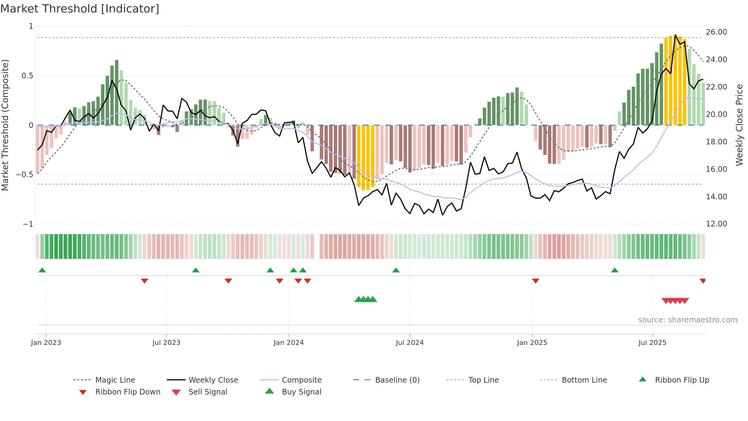 688069 weekly Market Threshold chart, closing 2025-09-15.