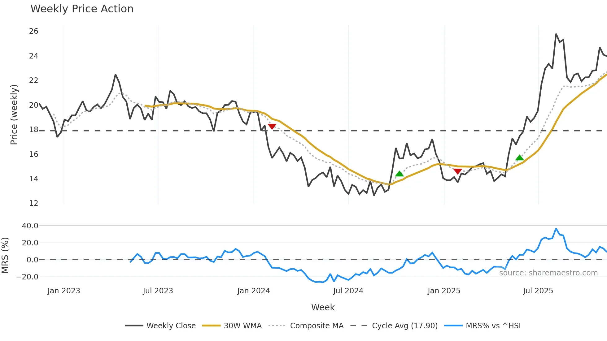 688069 weekly Price Action chart, closing 2025-11-10