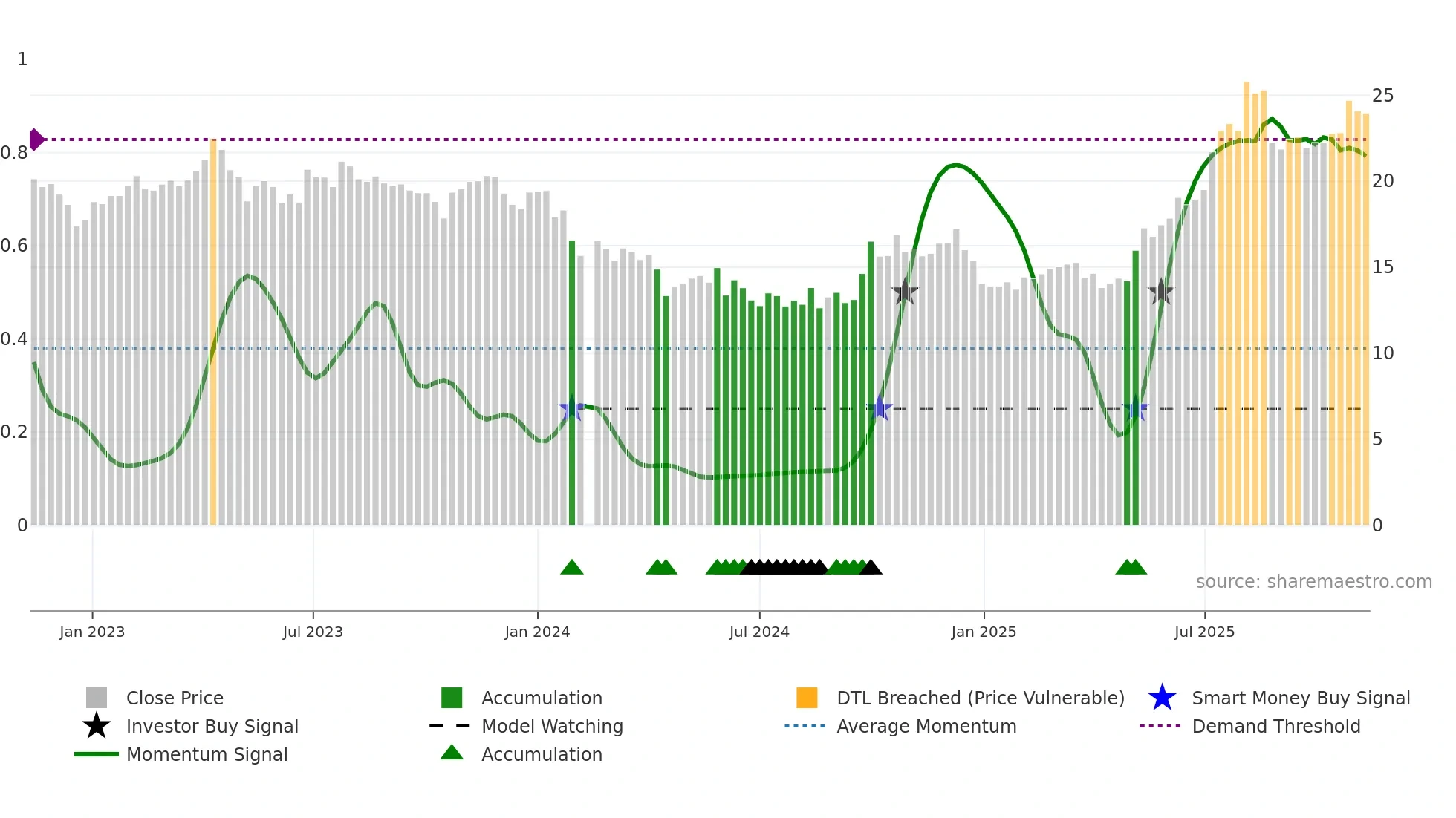 688069 weekly Smart Money chart