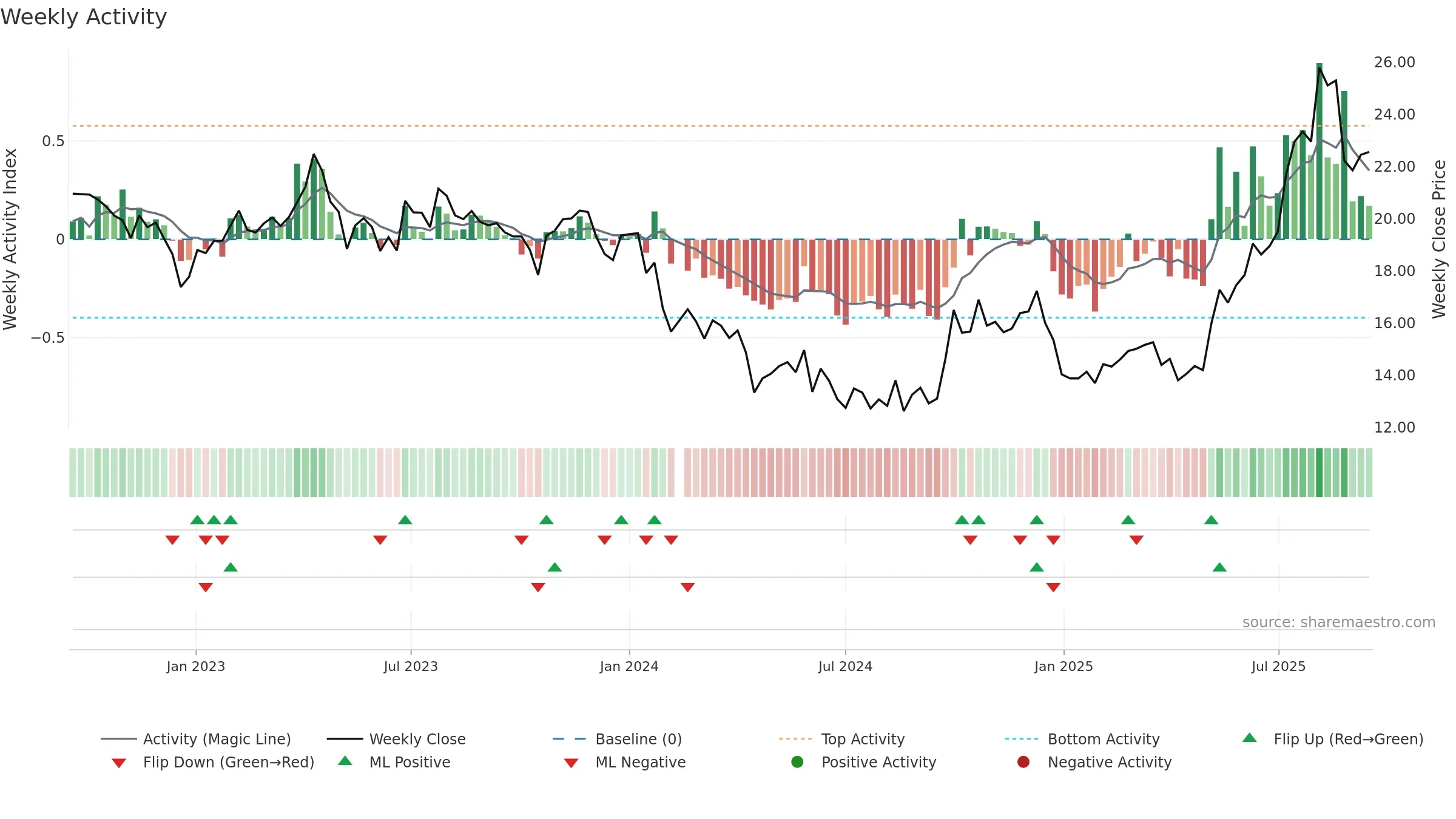 688069 weekly Activity chart, closing 2025-09-15.