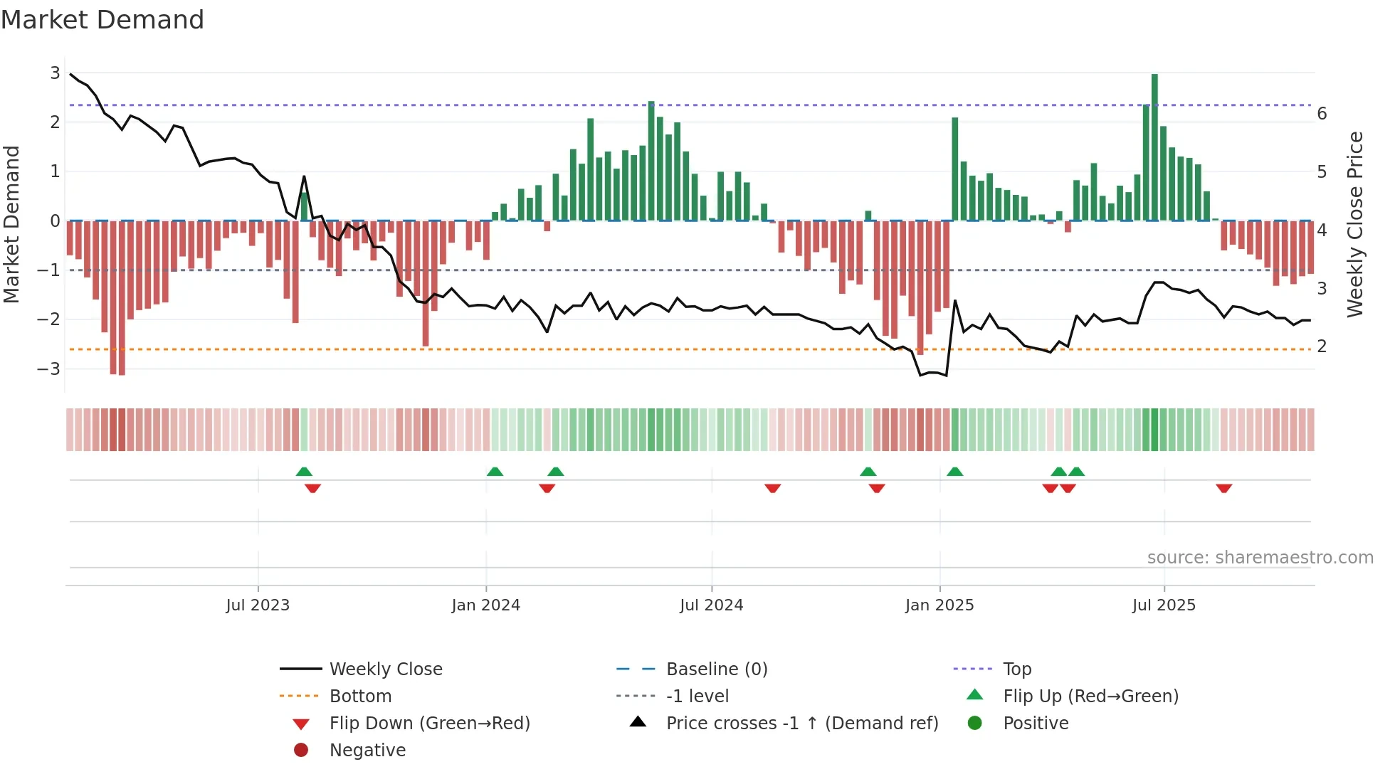ATLA-DKK weekly Market Demand chart