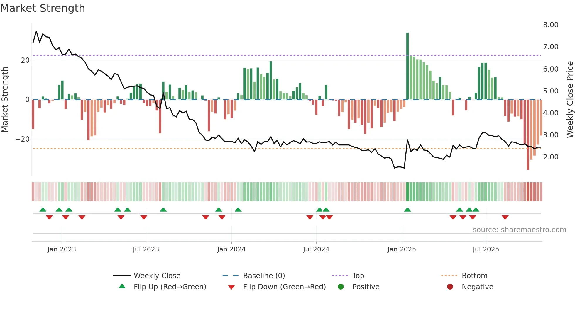 ATLA-DKK weekly Market Strength chart