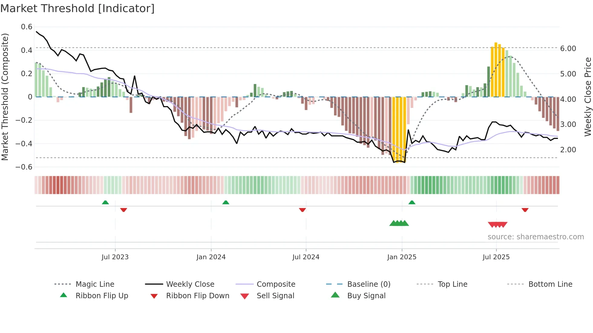 ATLA-DKK weekly Market Threshold chart