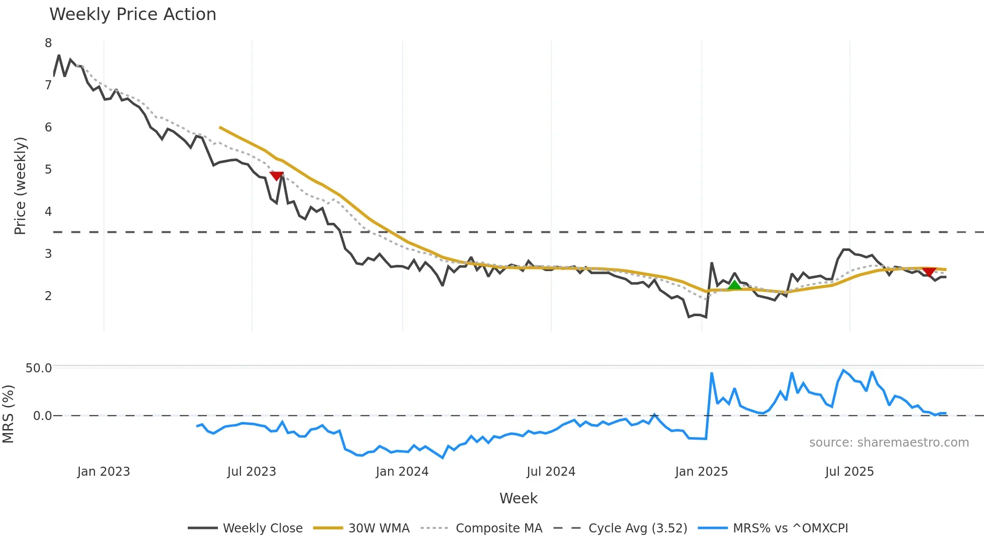 ATLA-DKK weekly Price Action chart, closing 2025-10-27