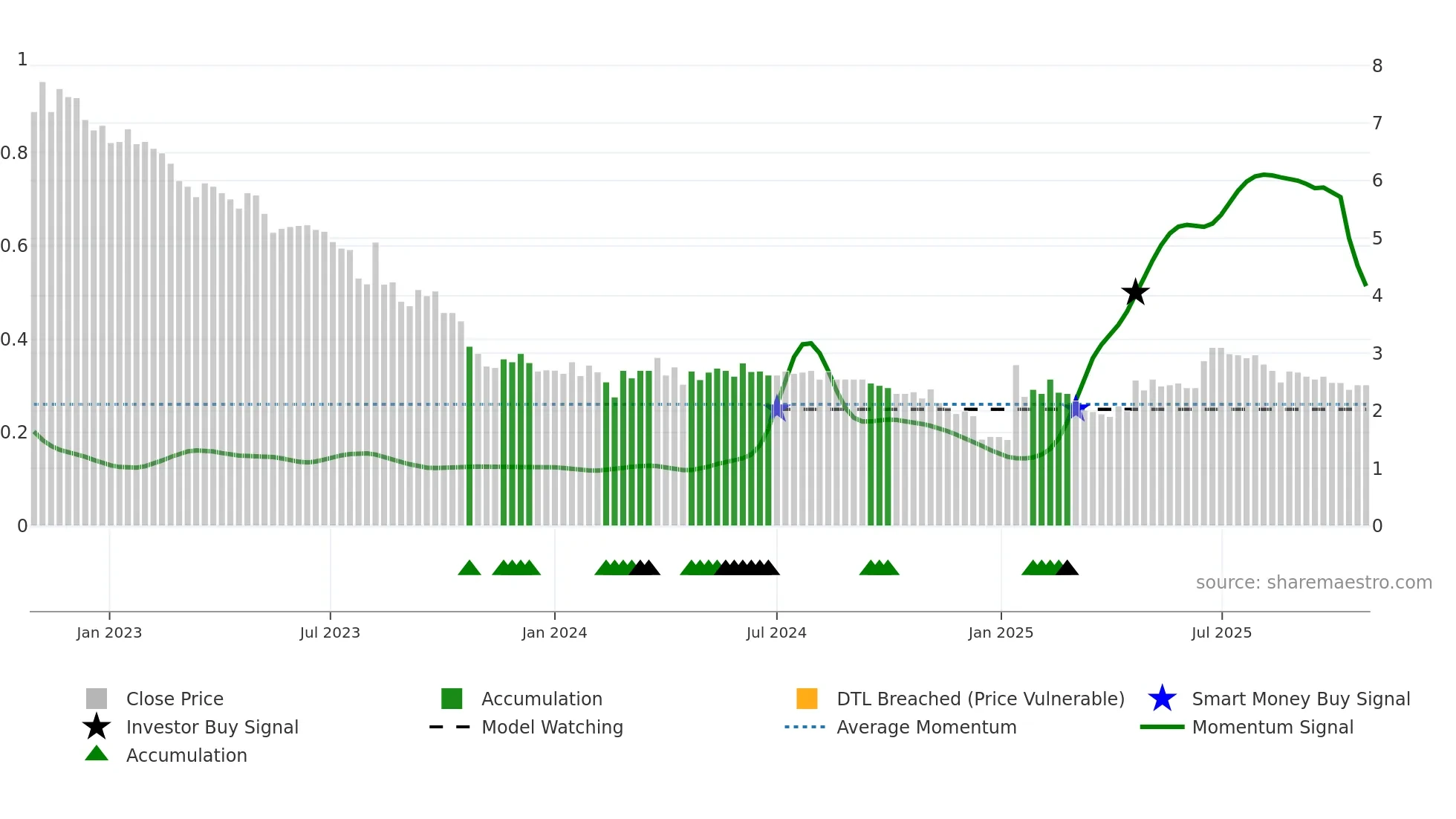 ATLA-DKK weekly Smart Money chart