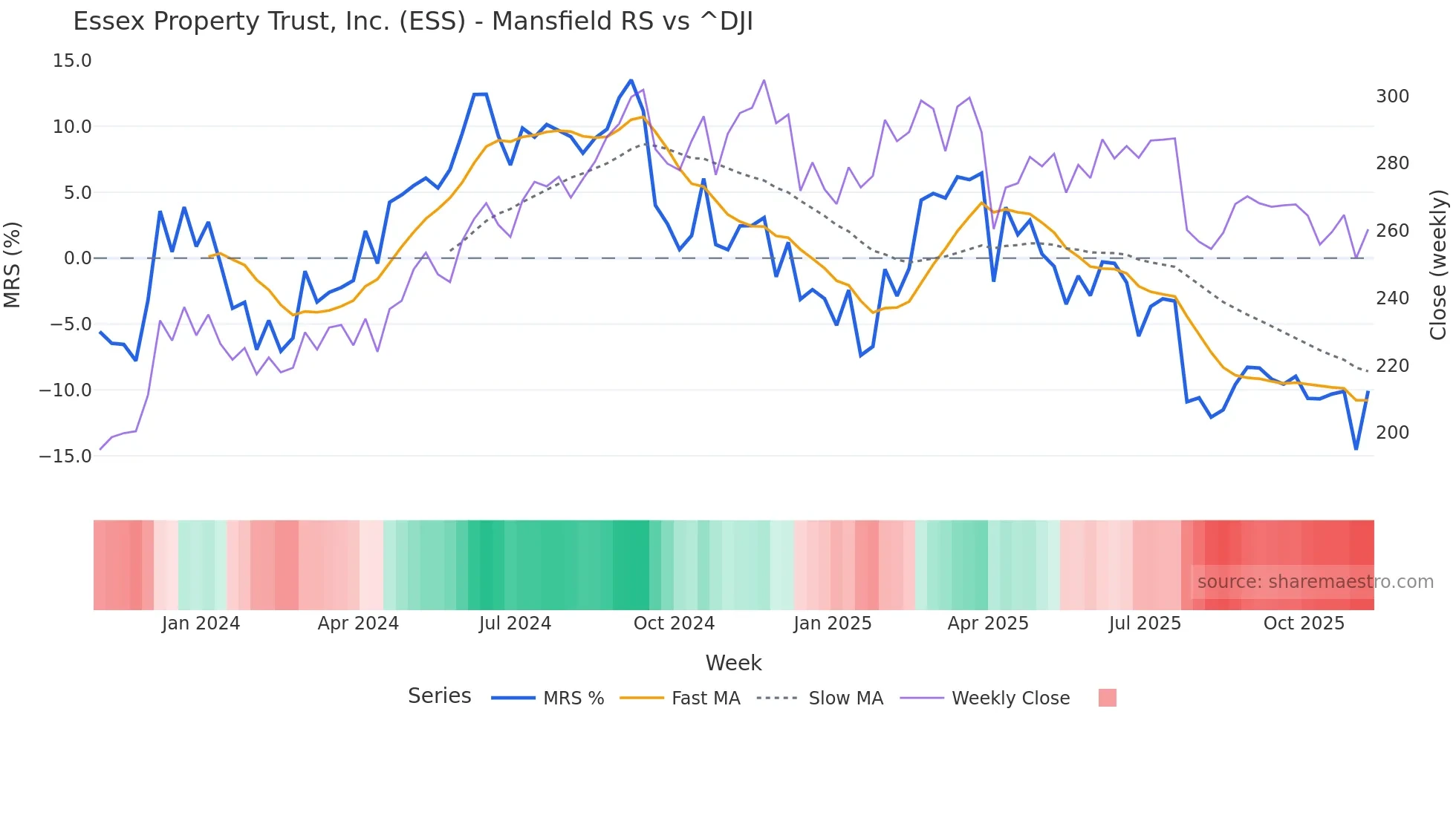ESS Mansfield Relative Strength chart