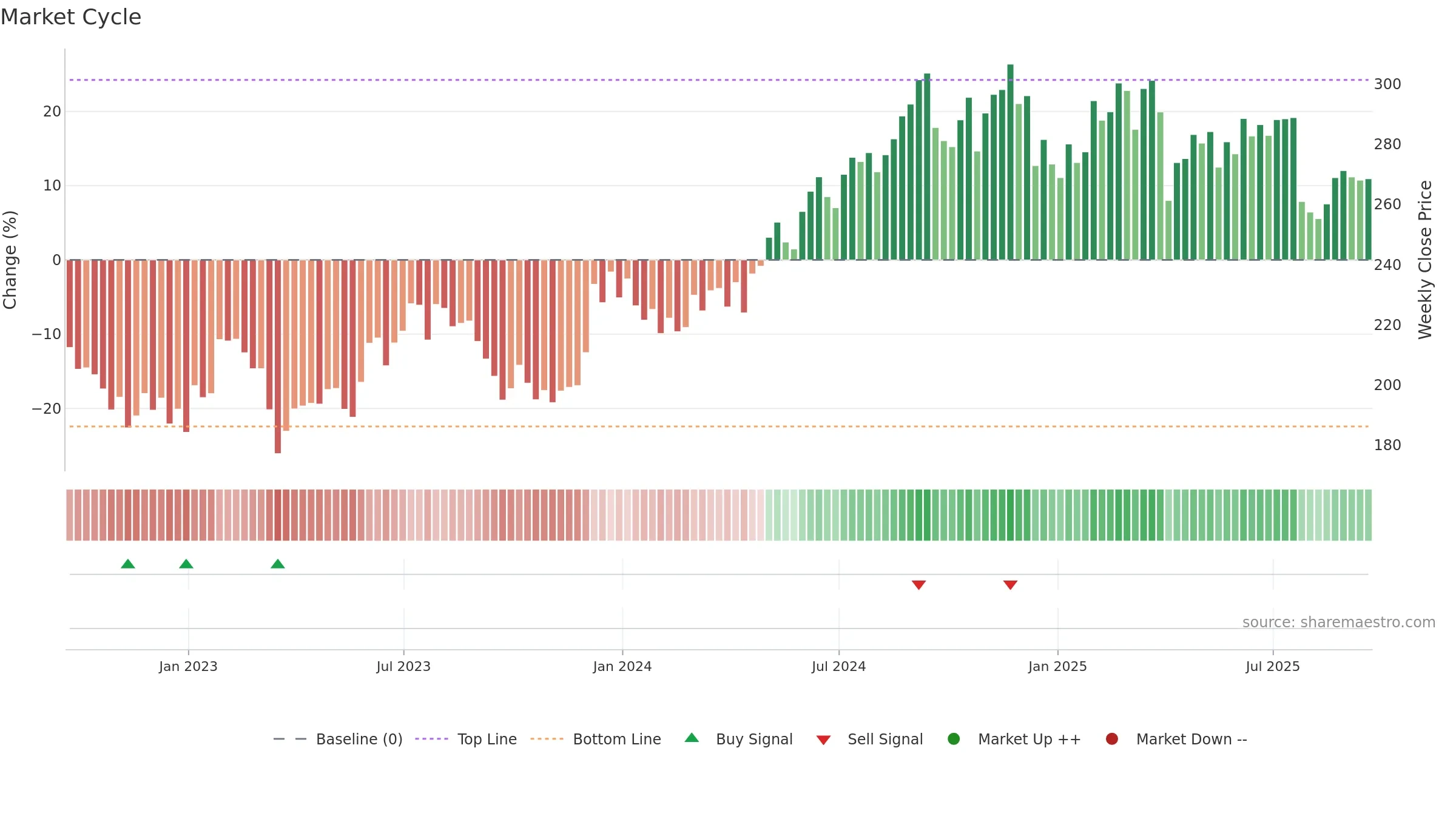 ESS weekly Market Cycle chart, closing 2025-09-19.