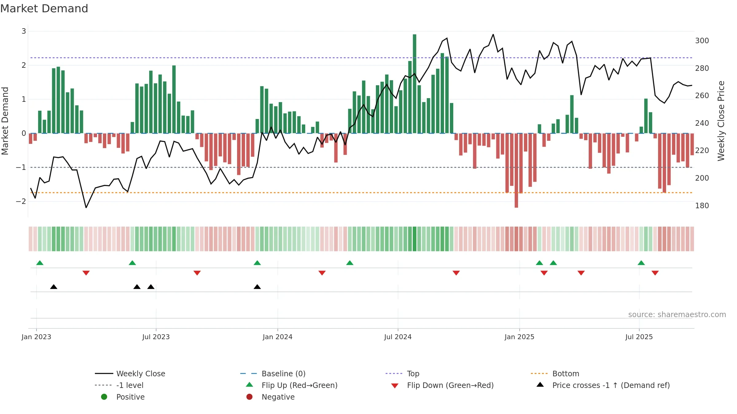 ESS weekly Market Demand chart, closing 2025-09-19.