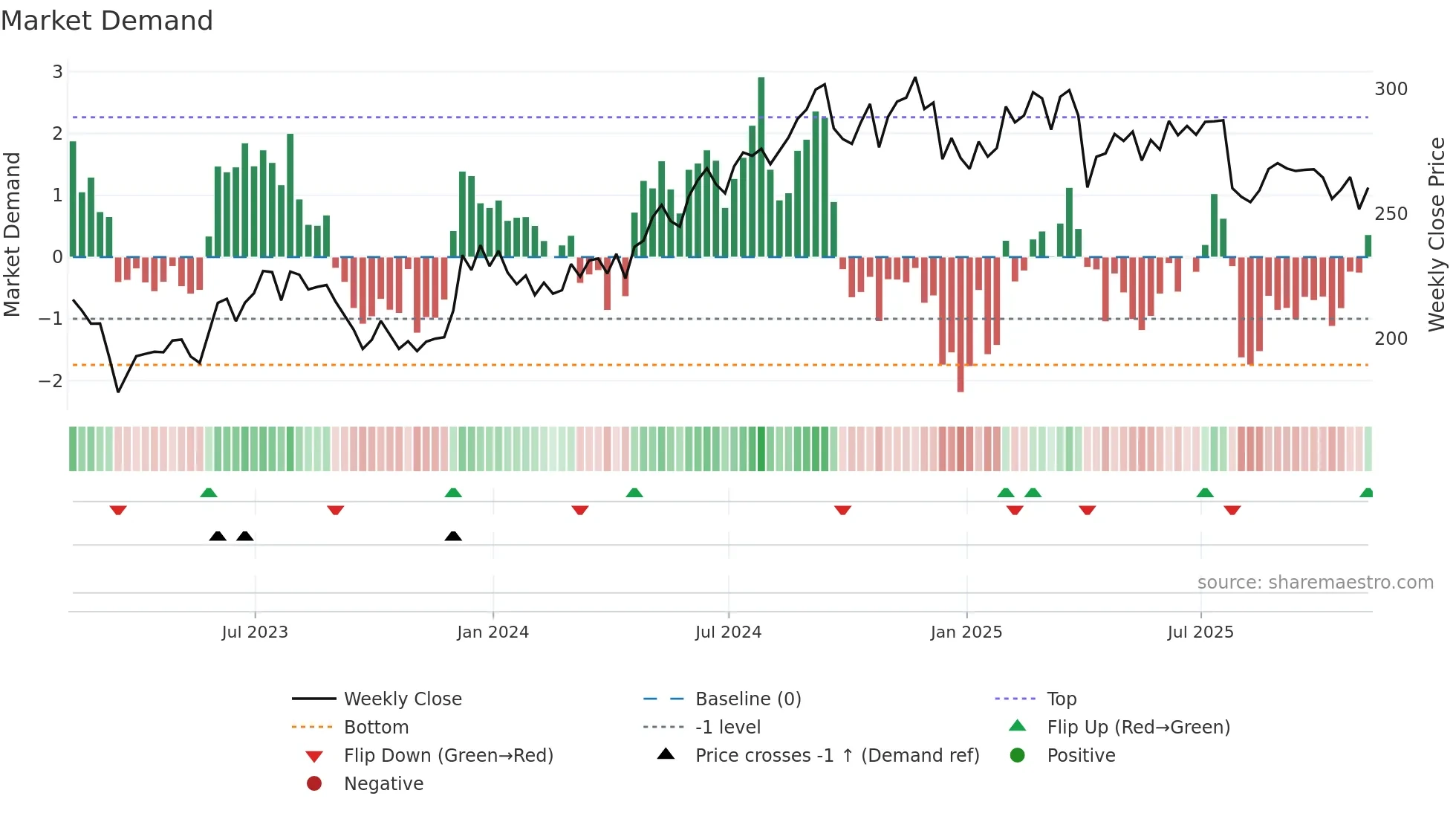 ESS weekly Market Demand chart