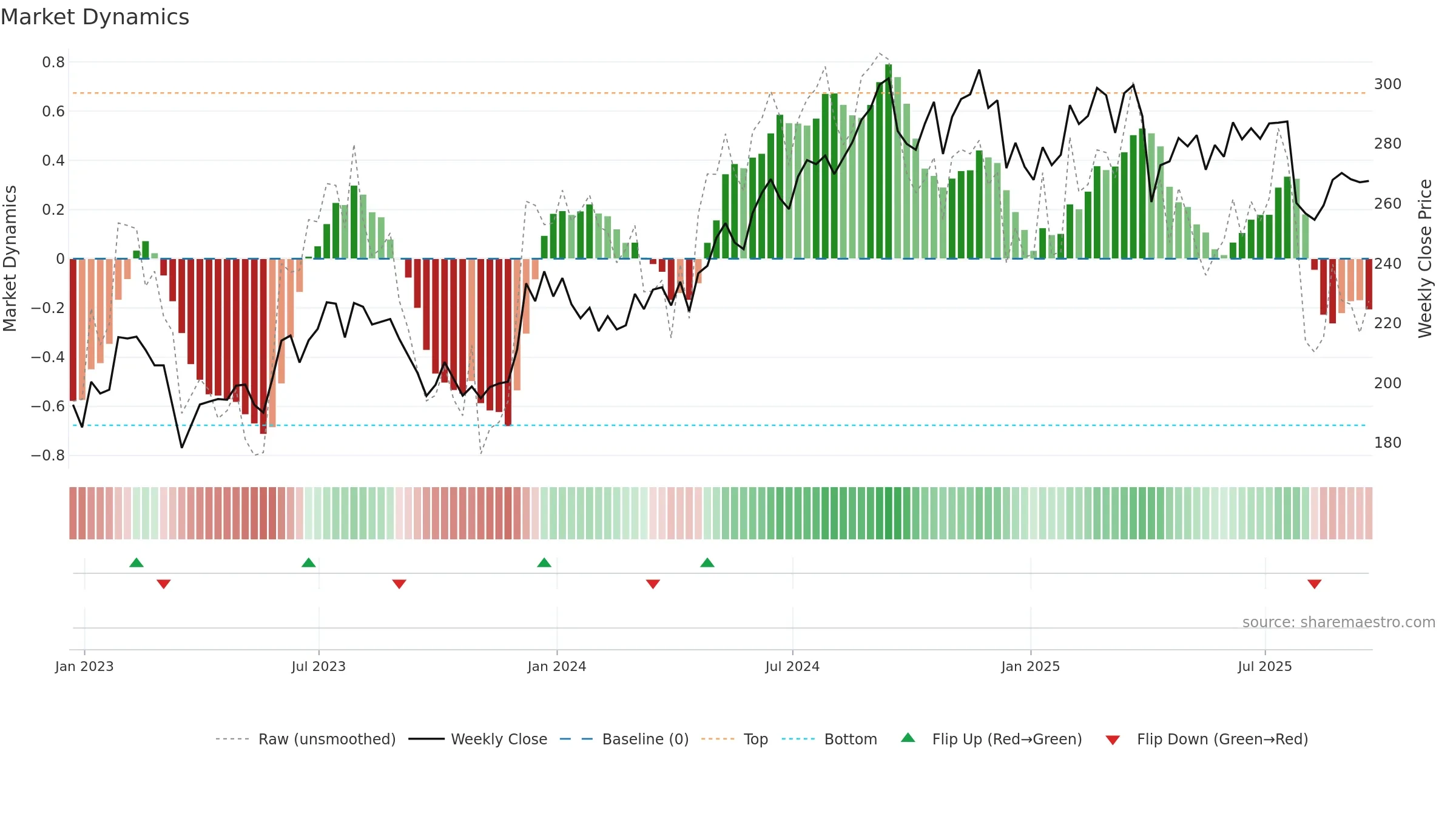 ESS weekly Market Dynamics chart, closing 2025-09-19.