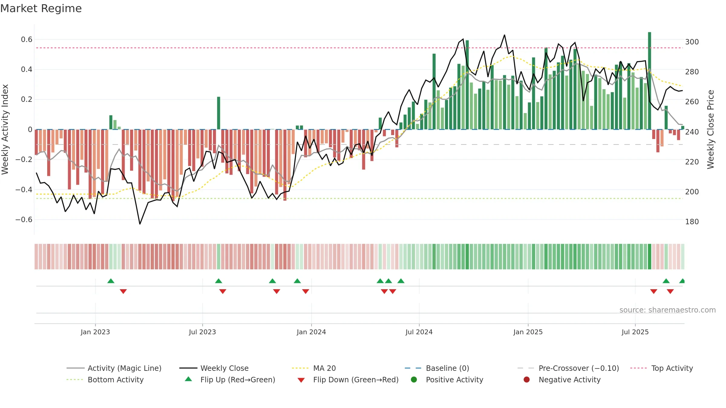 ESS weekly Market Snapshot chart, closing 2025-09-19.
