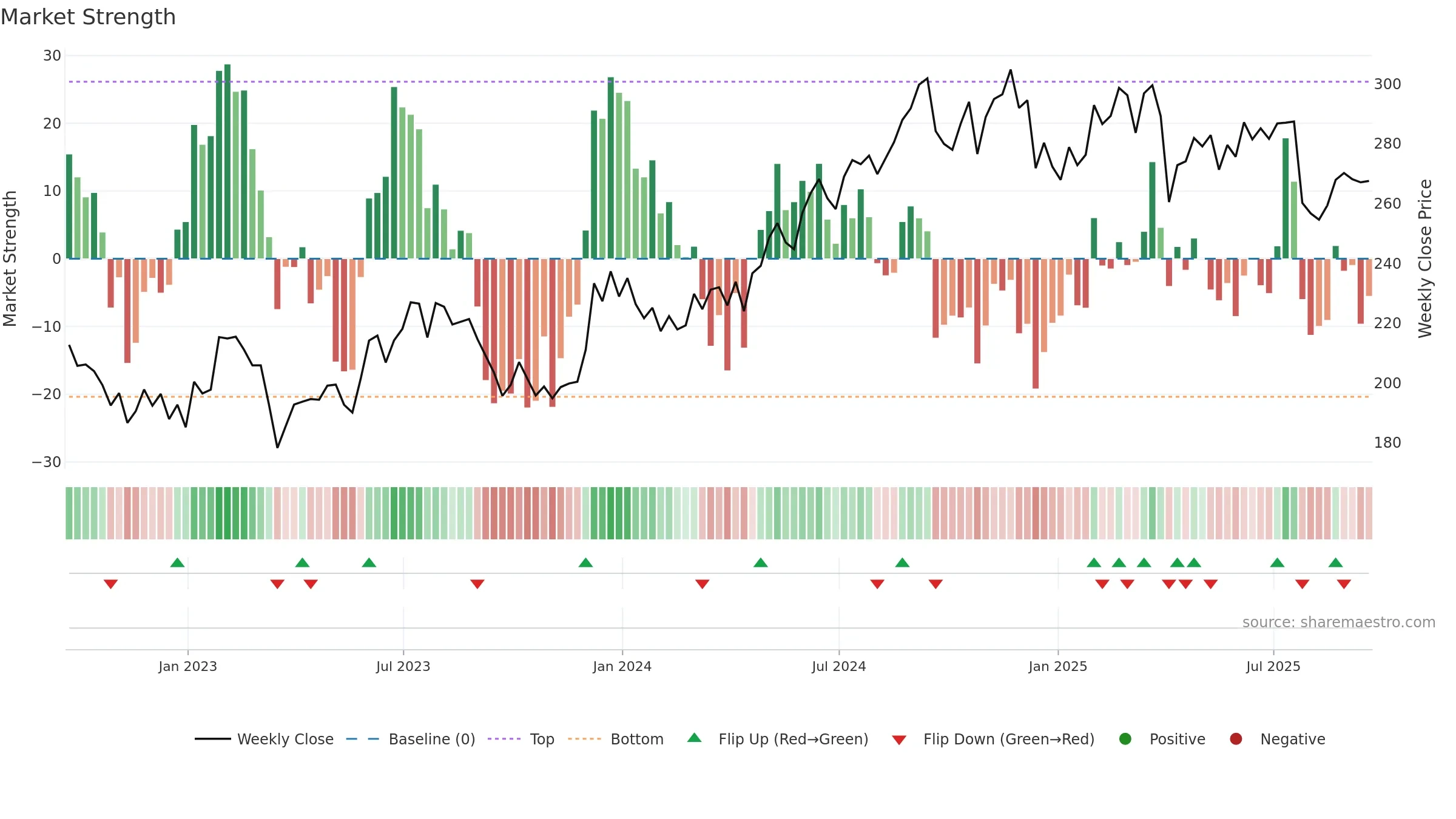 ESS weekly Market Strength chart, closing 2025-09-19.