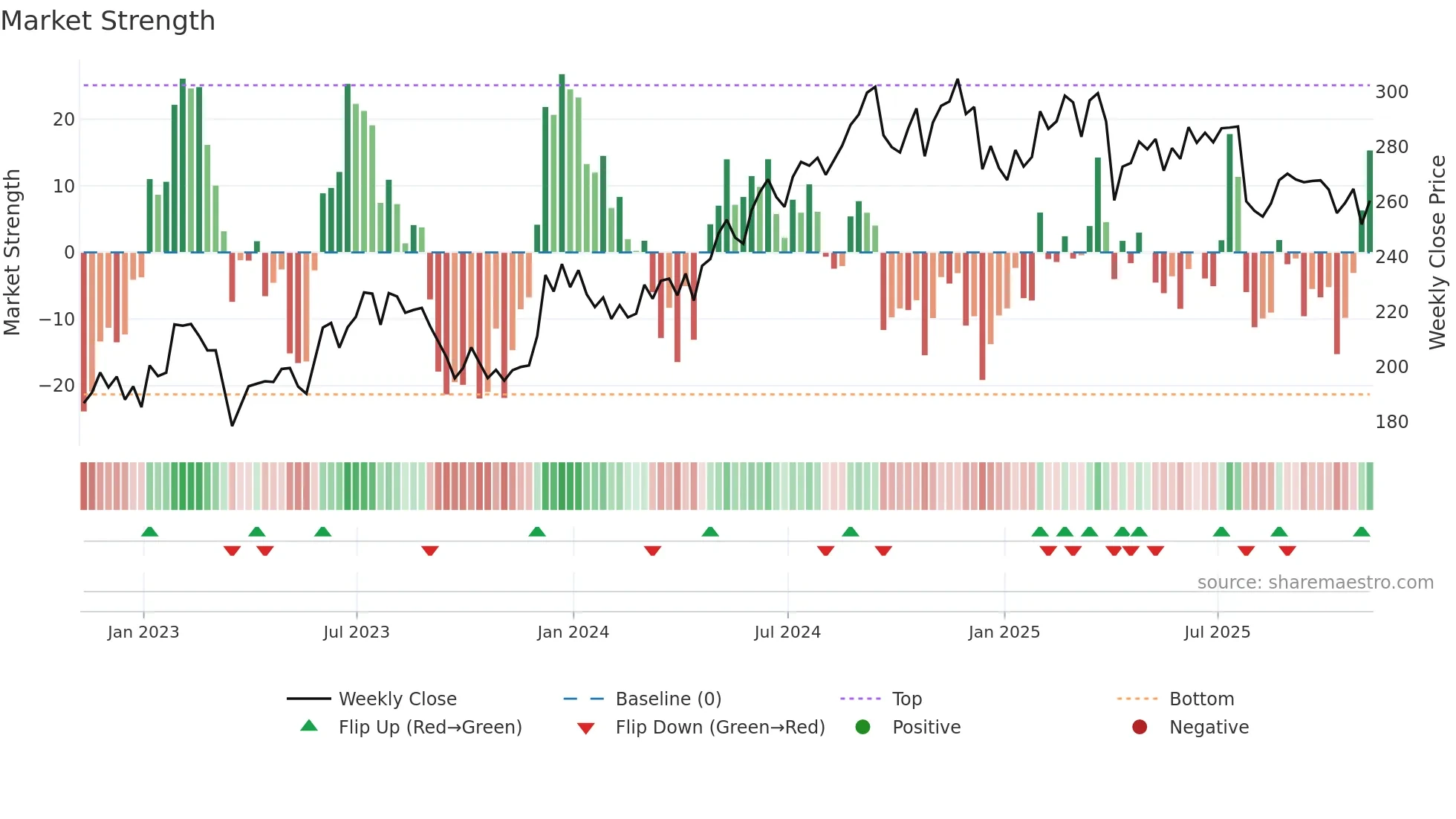 ESS weekly Market Strength chart