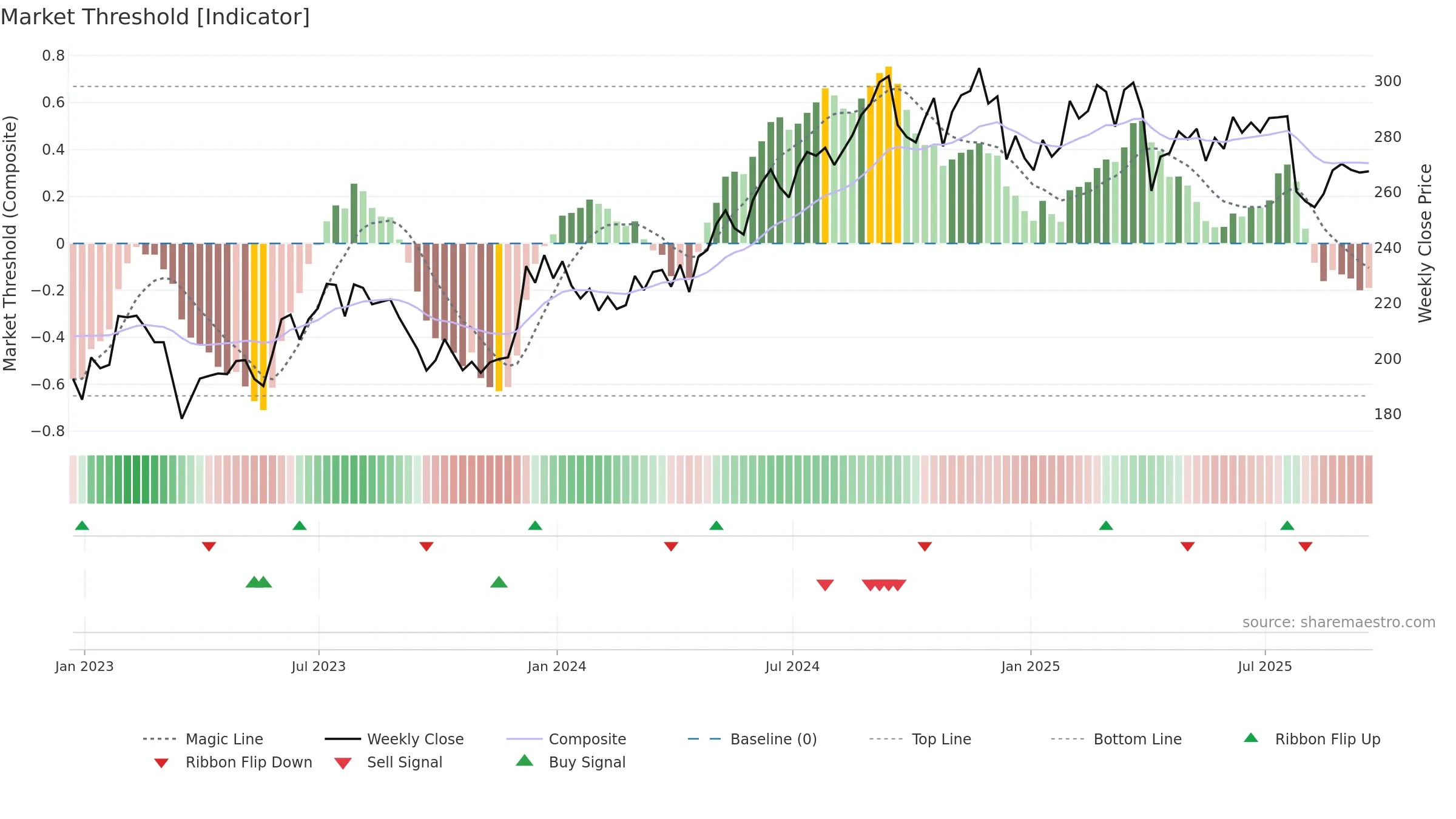 ESS weekly Market Threshold chart, closing 2025-09-19.