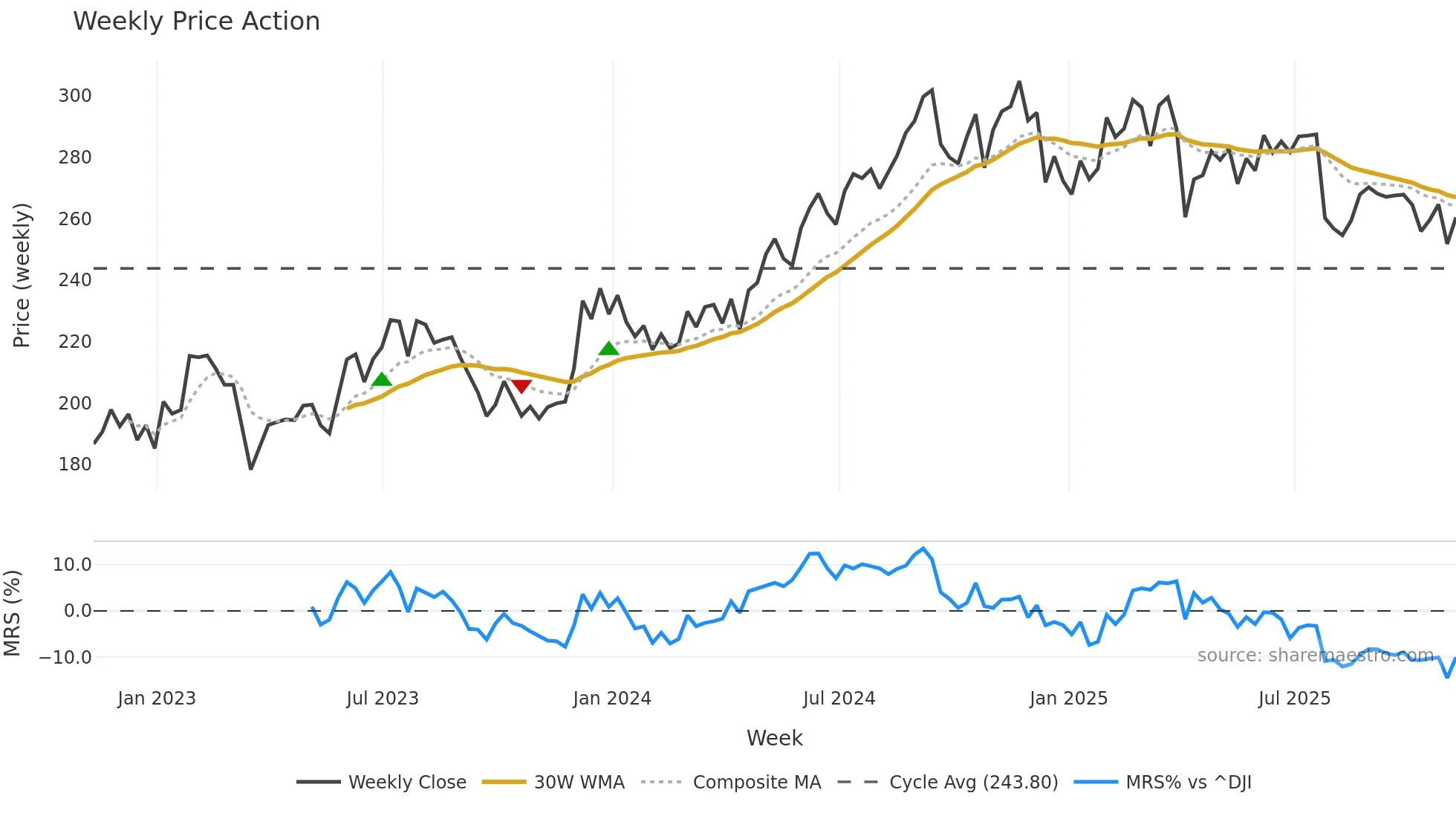 ESS weekly Price Action chart, closing 2025-11-07