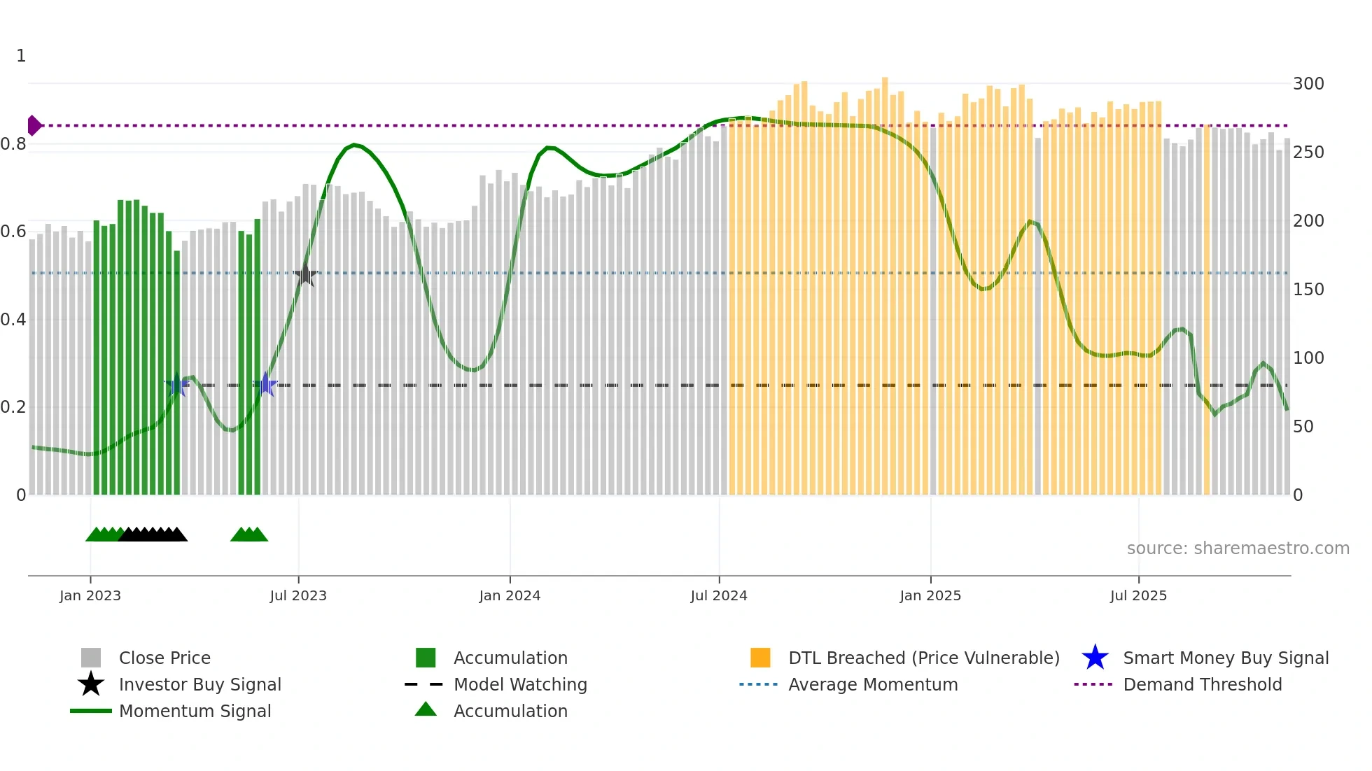 ESS weekly Smart Money chart