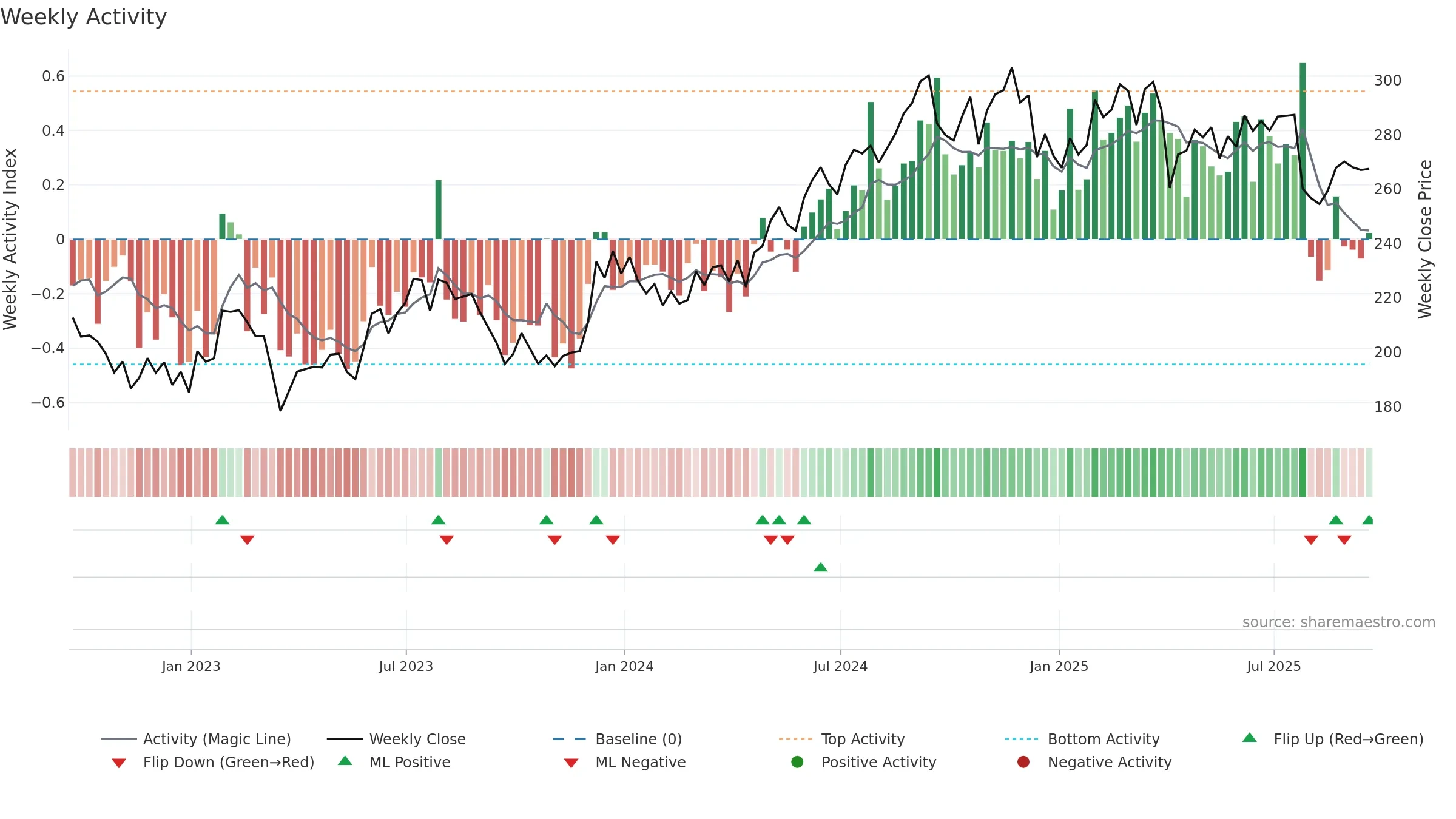 ESS weekly Activity chart, closing 2025-09-19.