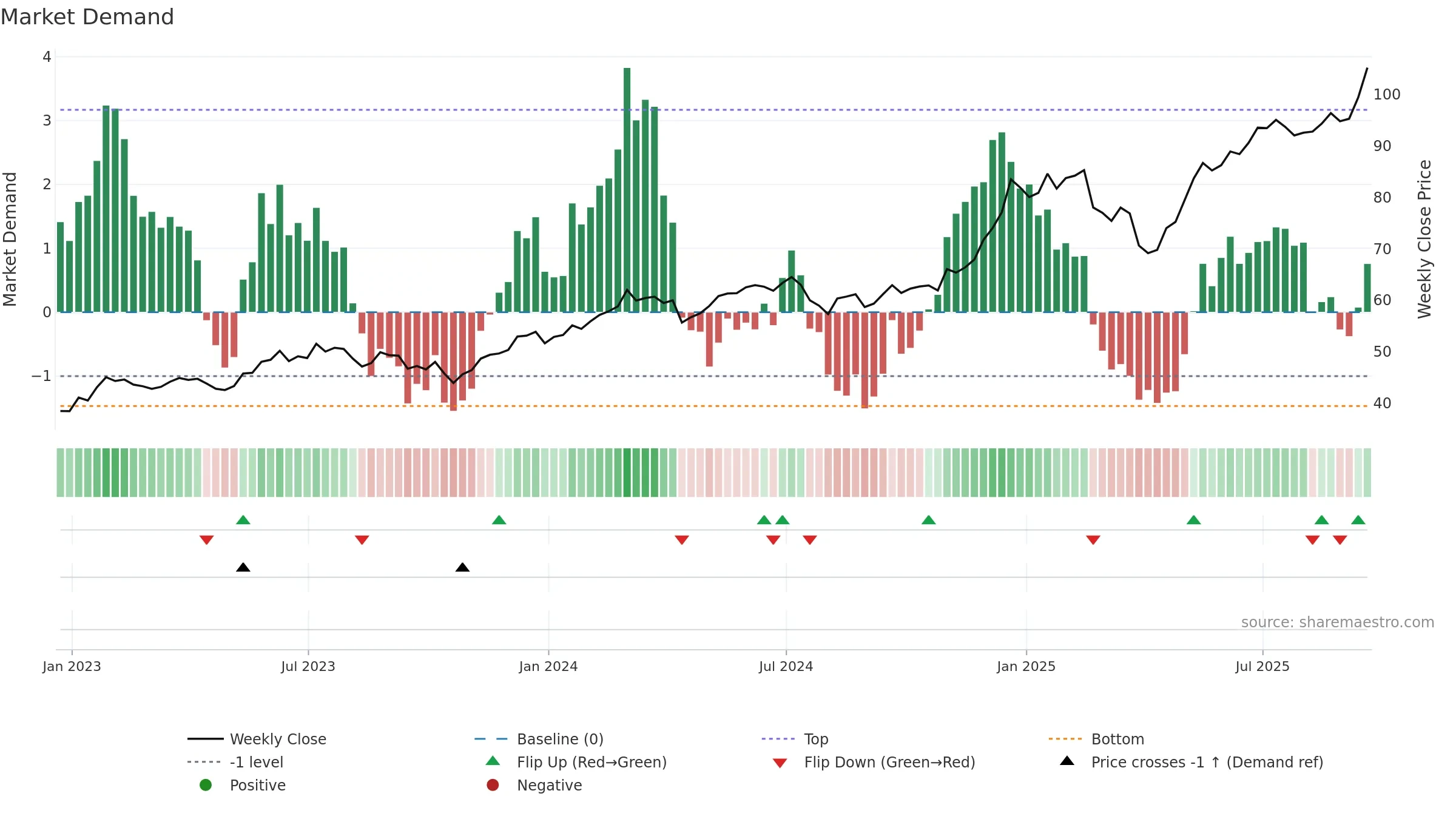 QTUM weekly Market Demand chart, closing 2025-09-19.