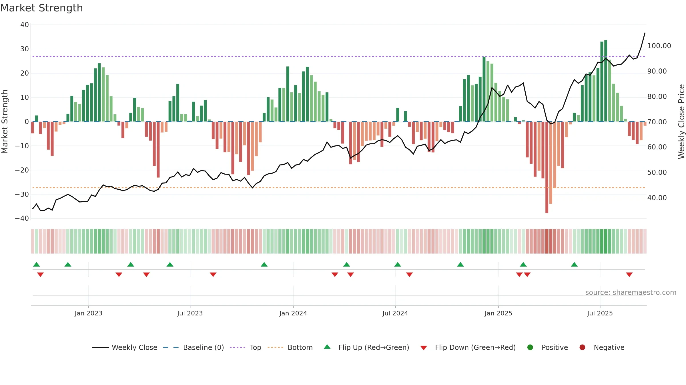 QTUM weekly Market Strength chart, closing 2025-09-19.