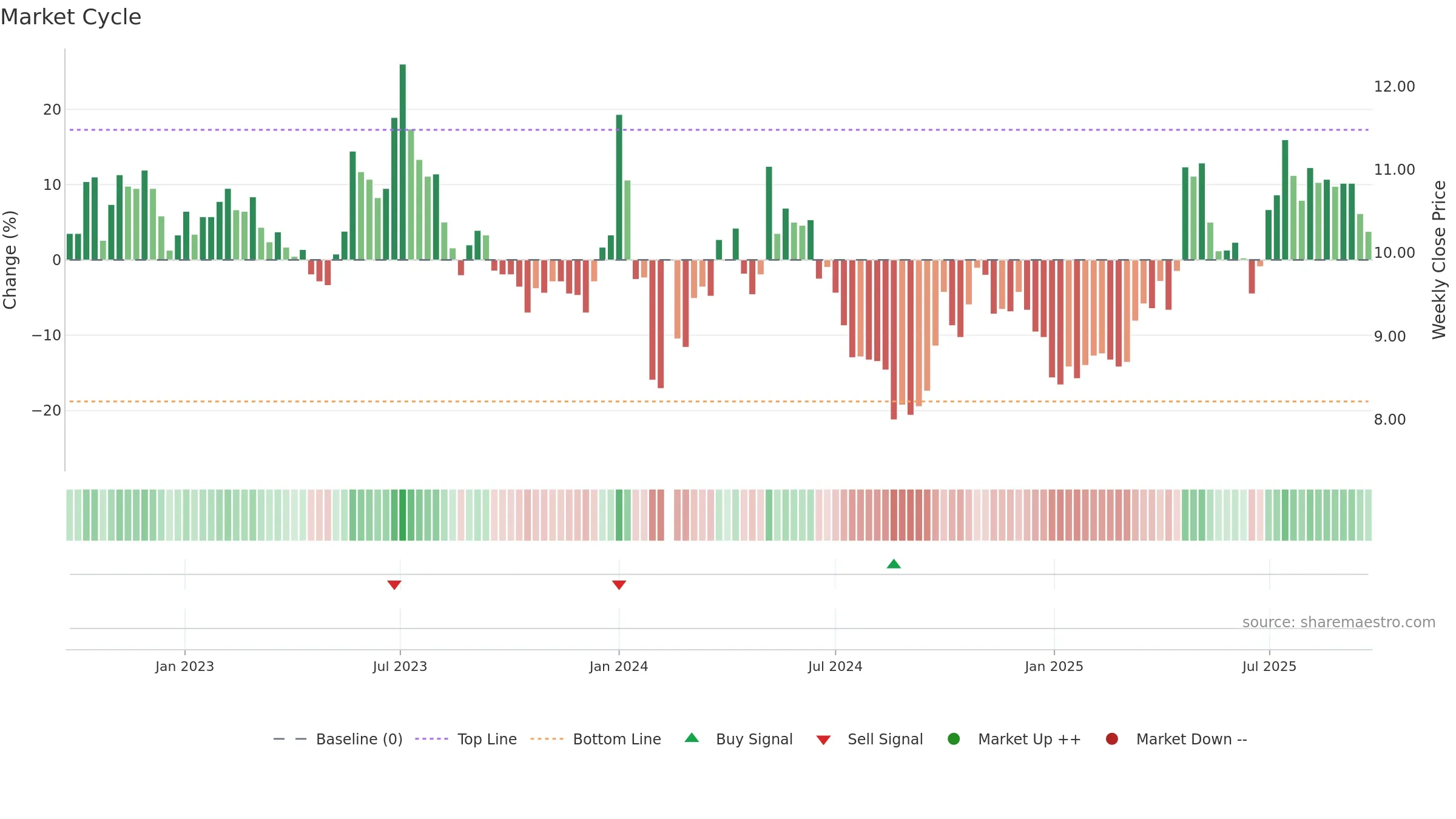 000993 weekly Market Cycle chart, closing 2025-09-15.