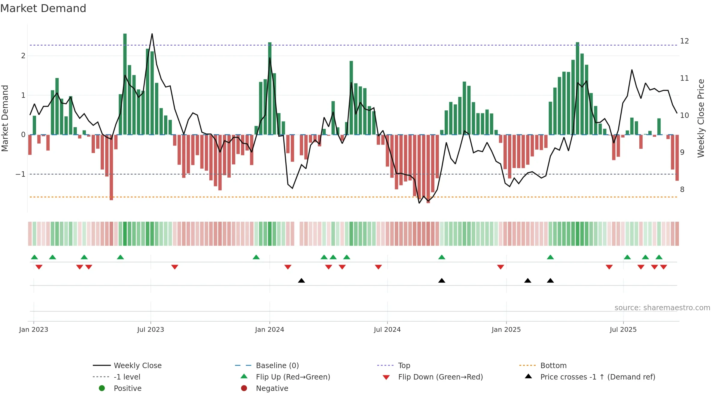 000993 weekly Market Demand chart, closing 2025-09-15.