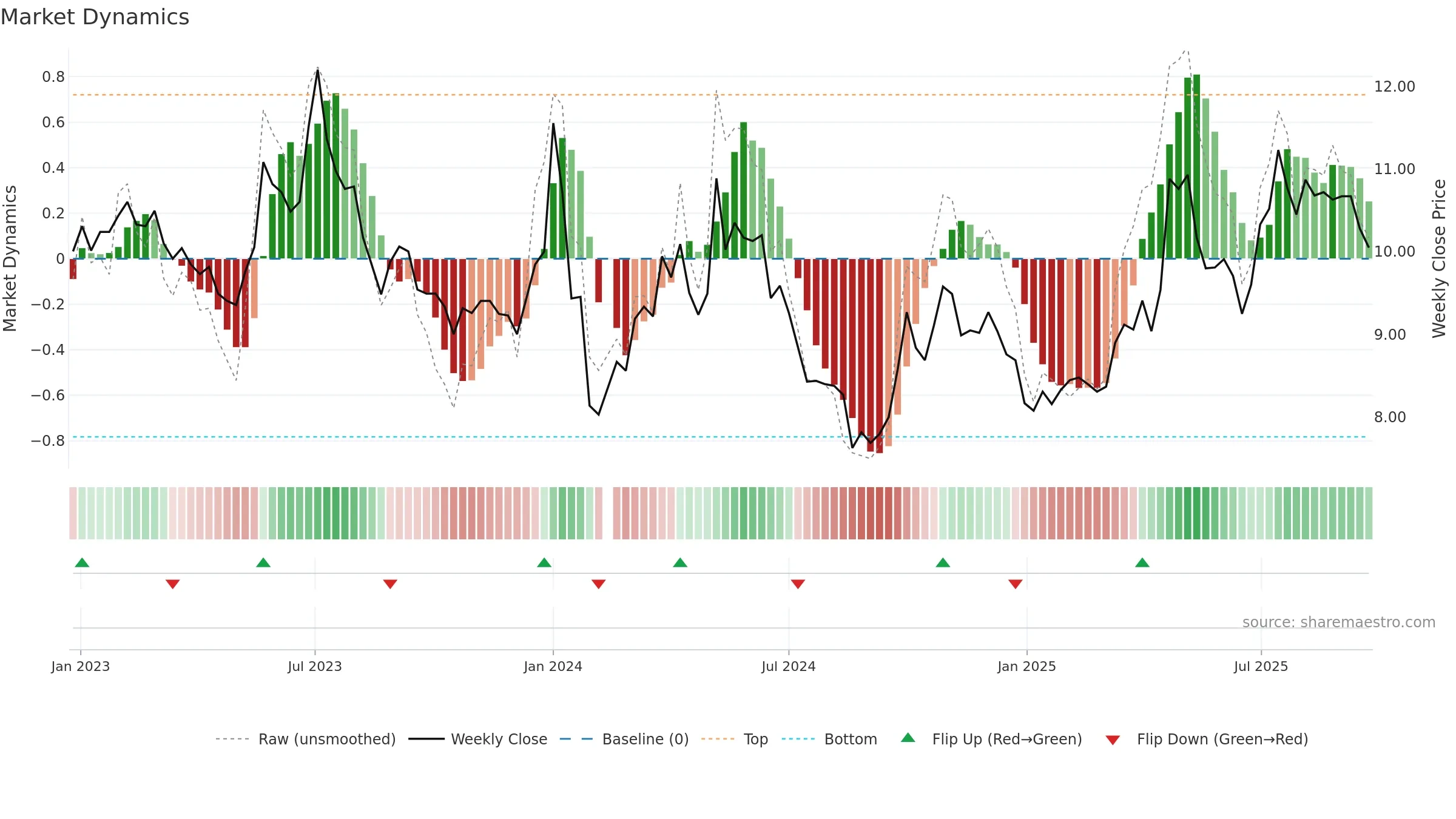 000993 weekly Market Dynamics chart, closing 2025-09-15.