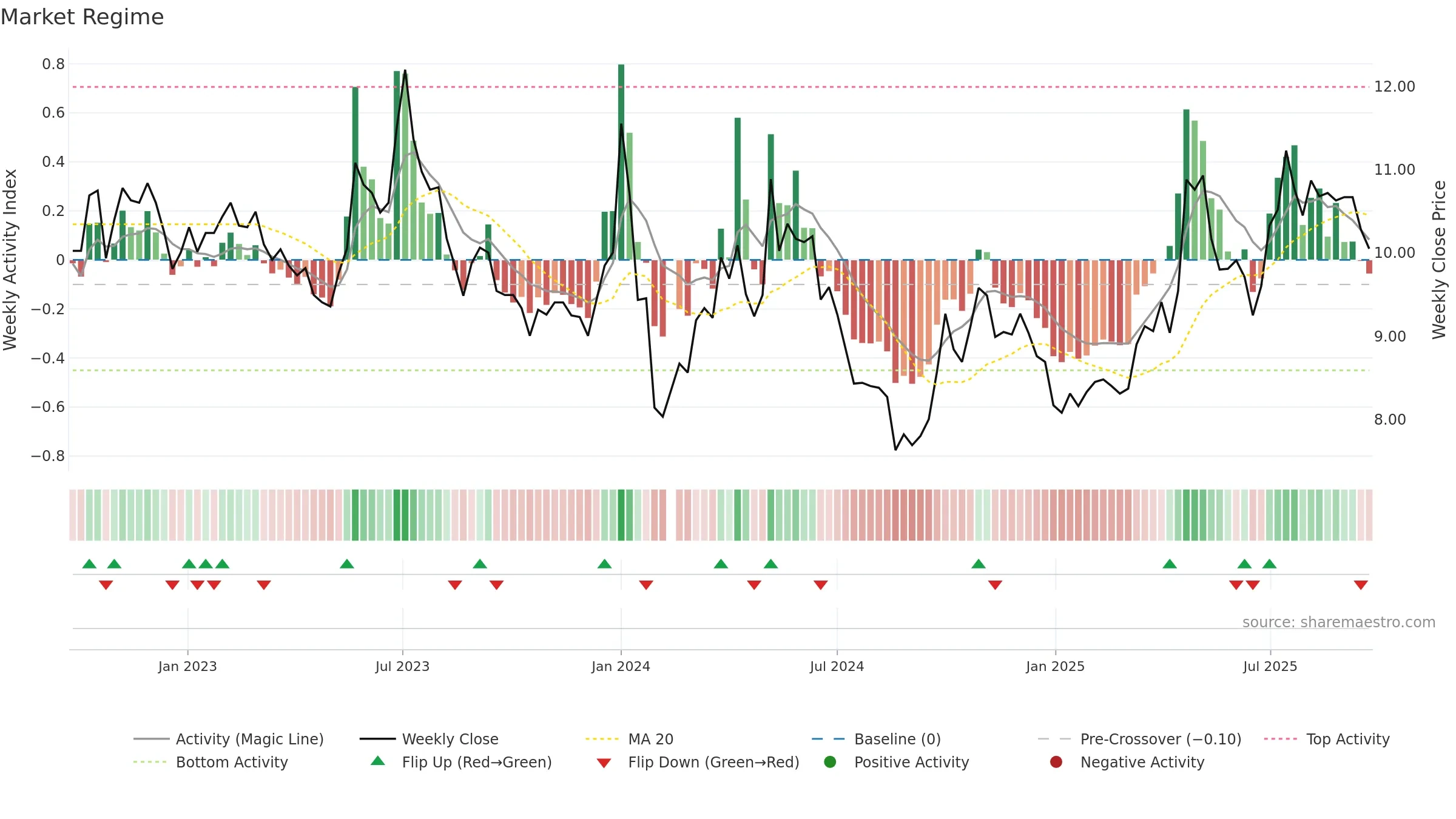 000993 weekly Market Snapshot chart, closing 2025-09-15.