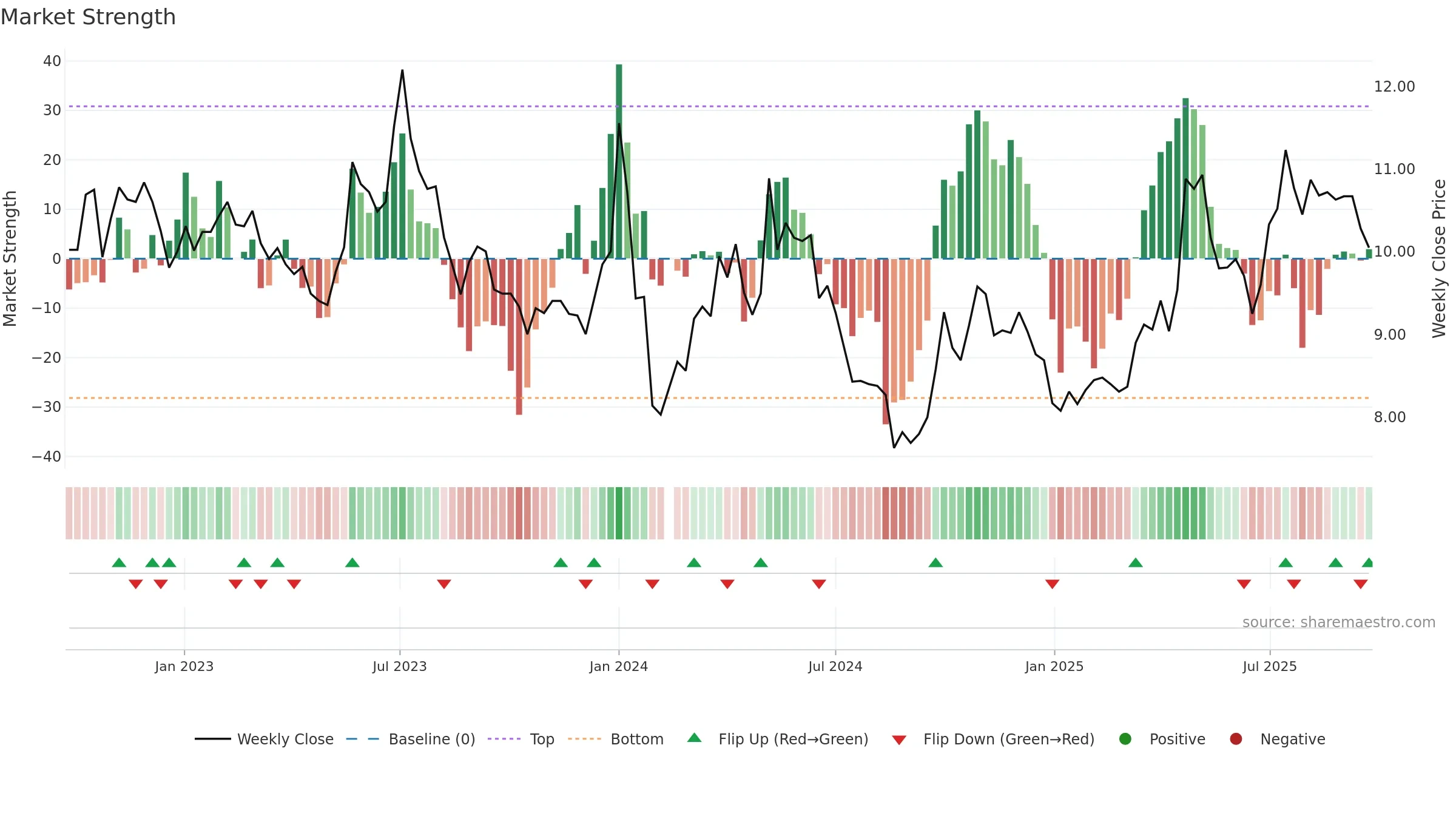 000993 weekly Market Strength chart, closing 2025-09-15.