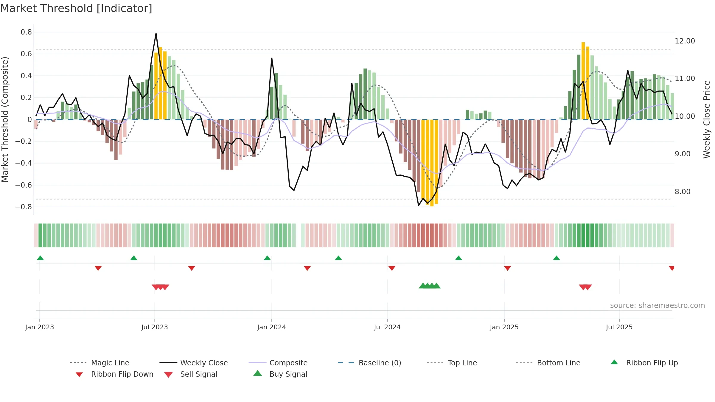 000993 weekly Market Threshold chart, closing 2025-09-15.