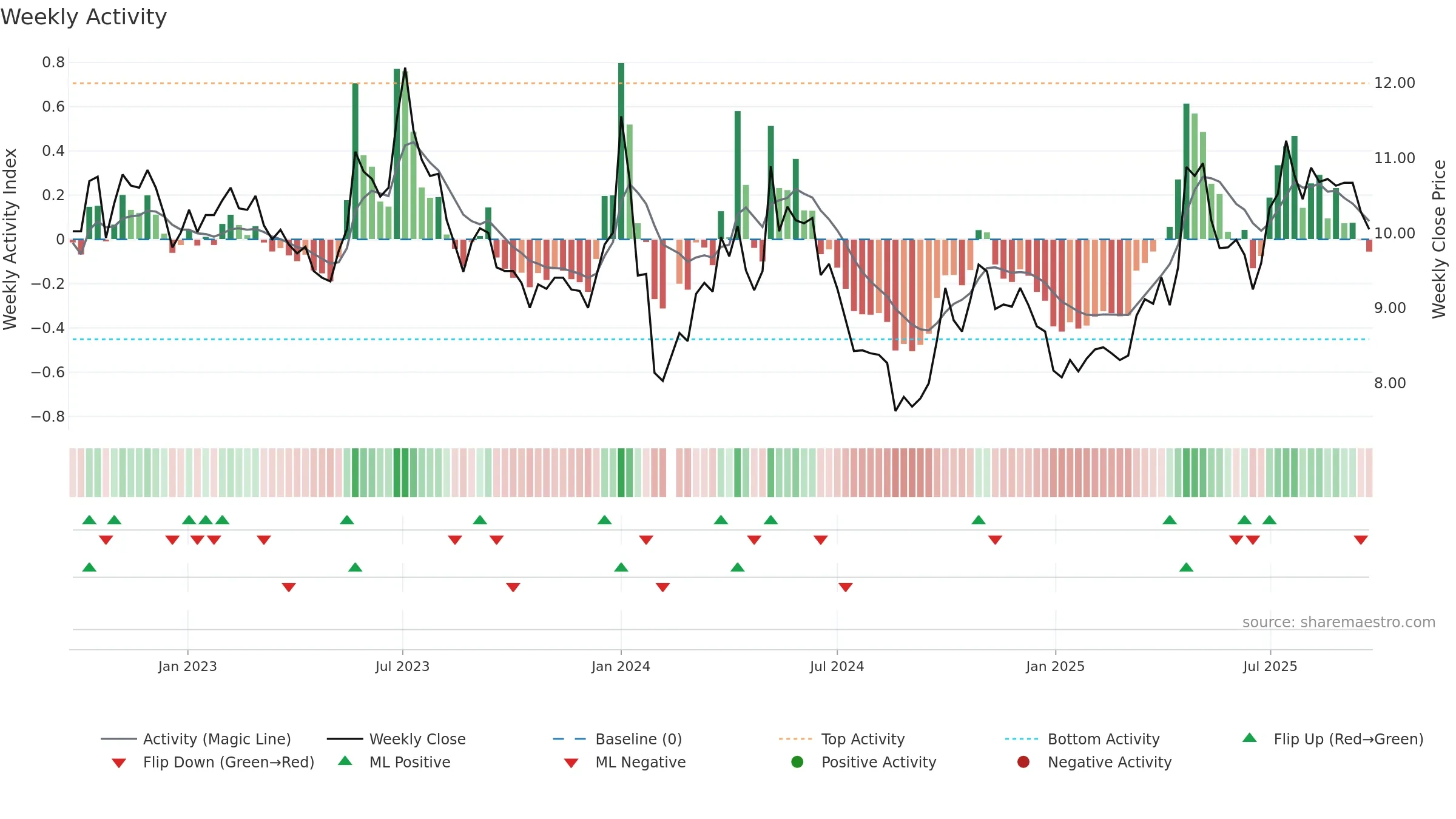 000993 weekly Activity chart, closing 2025-09-15.