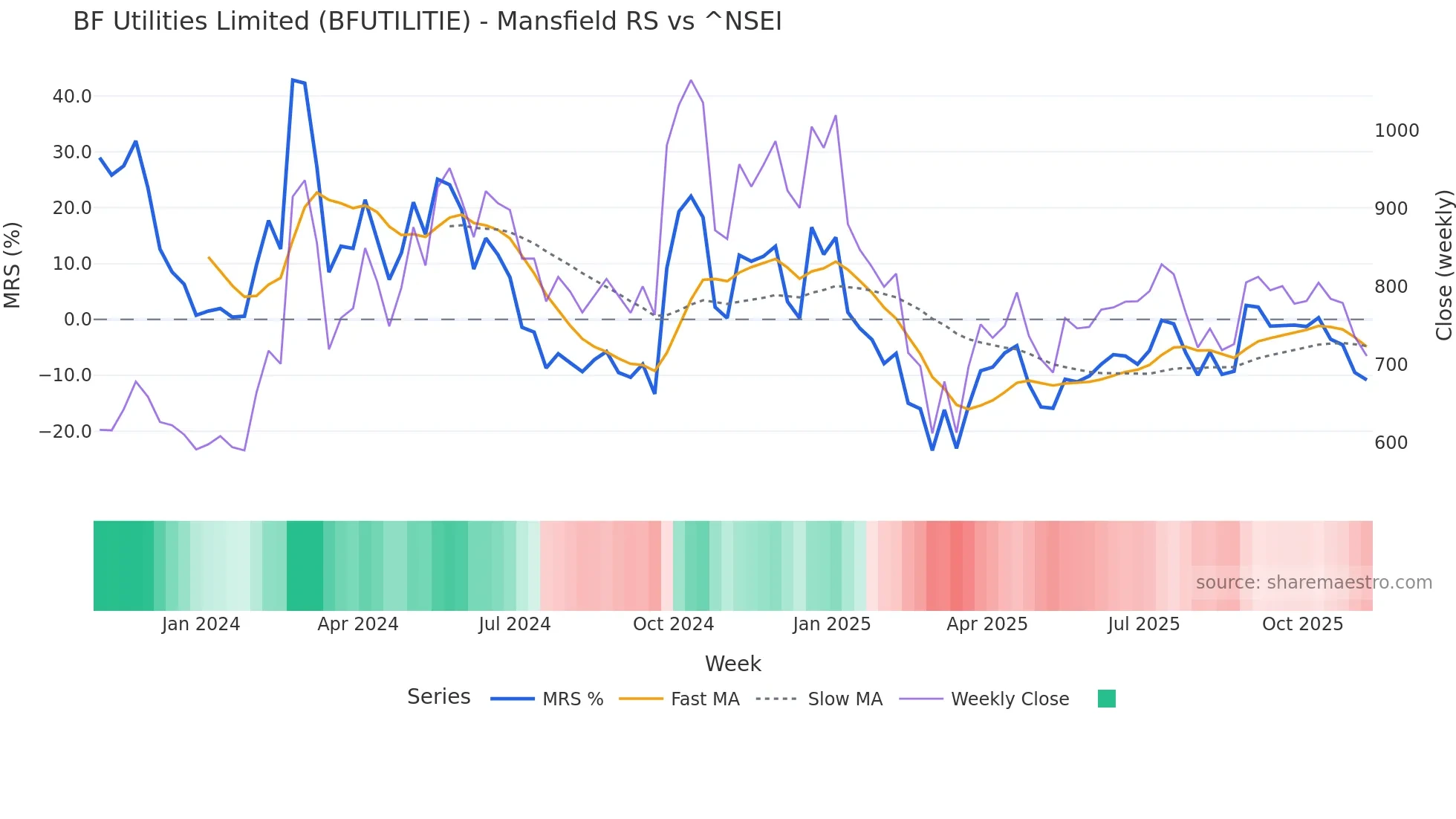 BFUTILITIE Mansfield Relative Strength chart