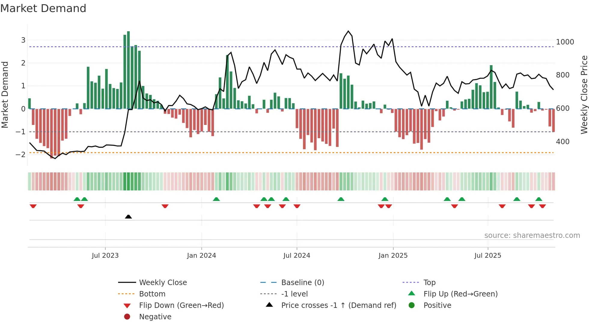BFUTILITIE weekly Market Demand chart