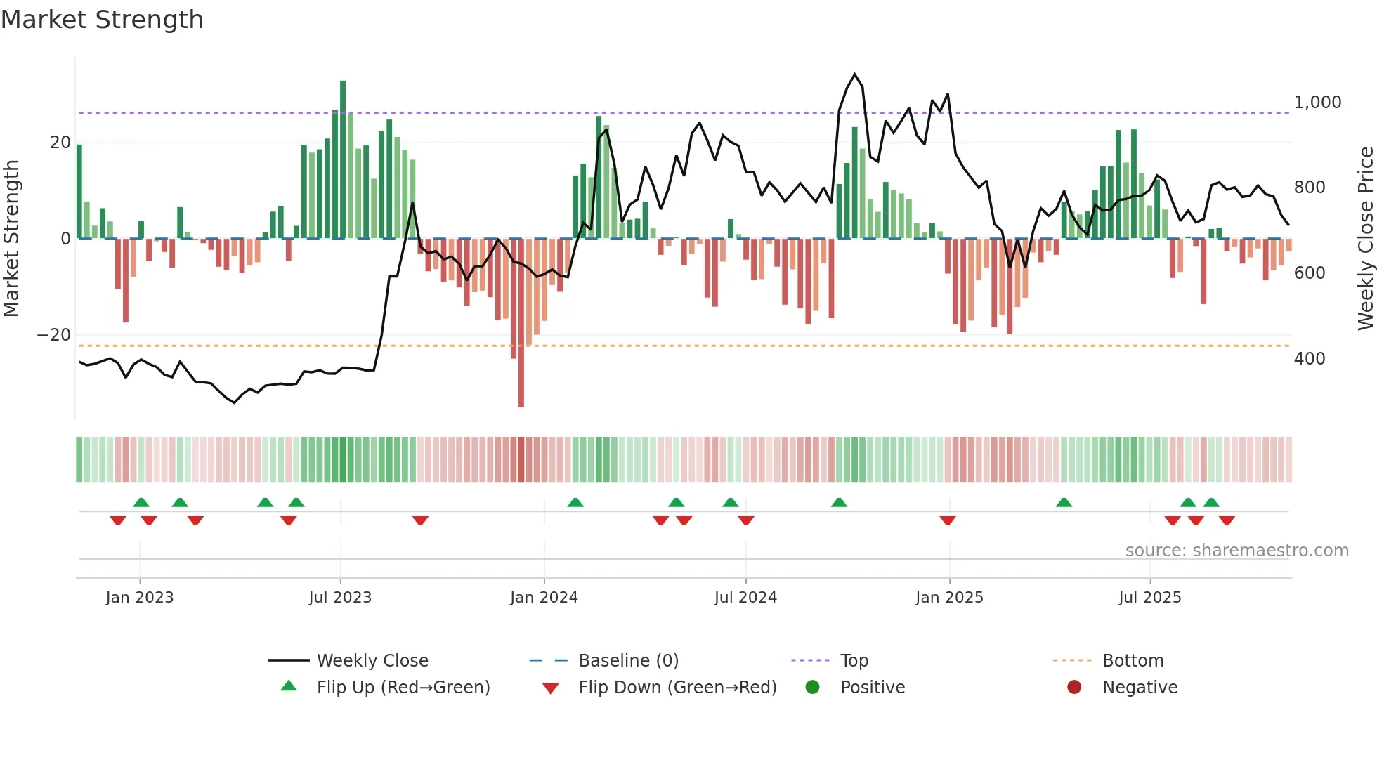 BFUTILITIE weekly Market Strength chart