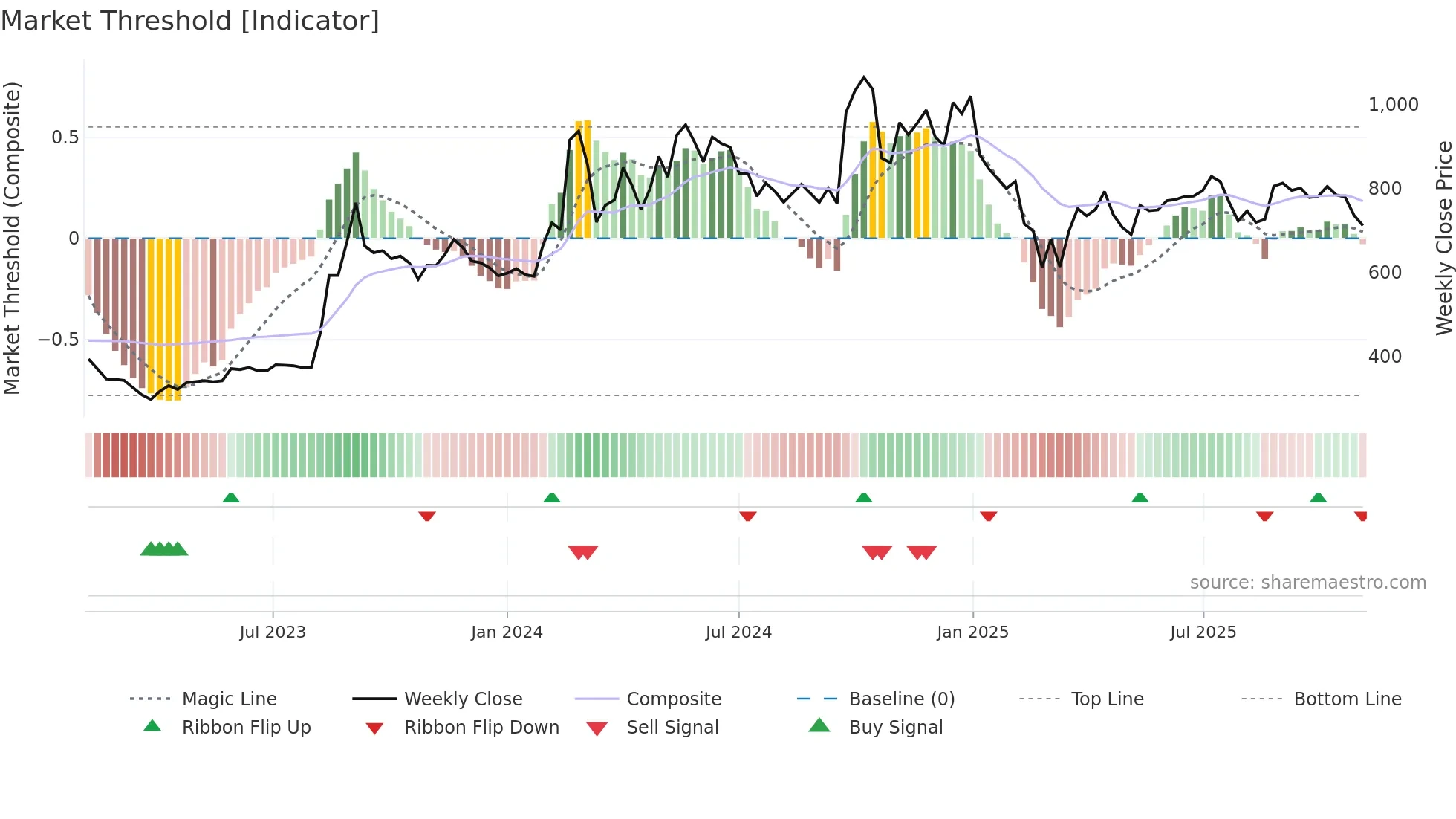 BFUTILITIE weekly Market Threshold chart