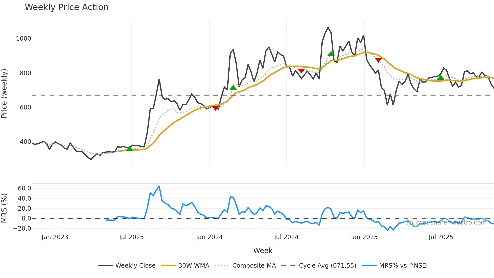 BFUTILITIE weekly Price Action chart, closing 2025-10-27