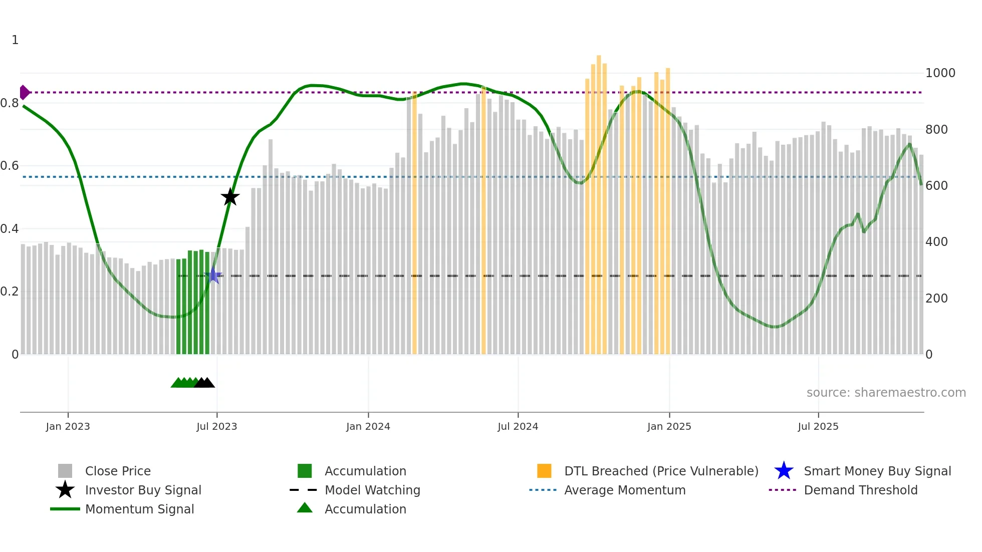 BFUTILITIE weekly Smart Money chart
