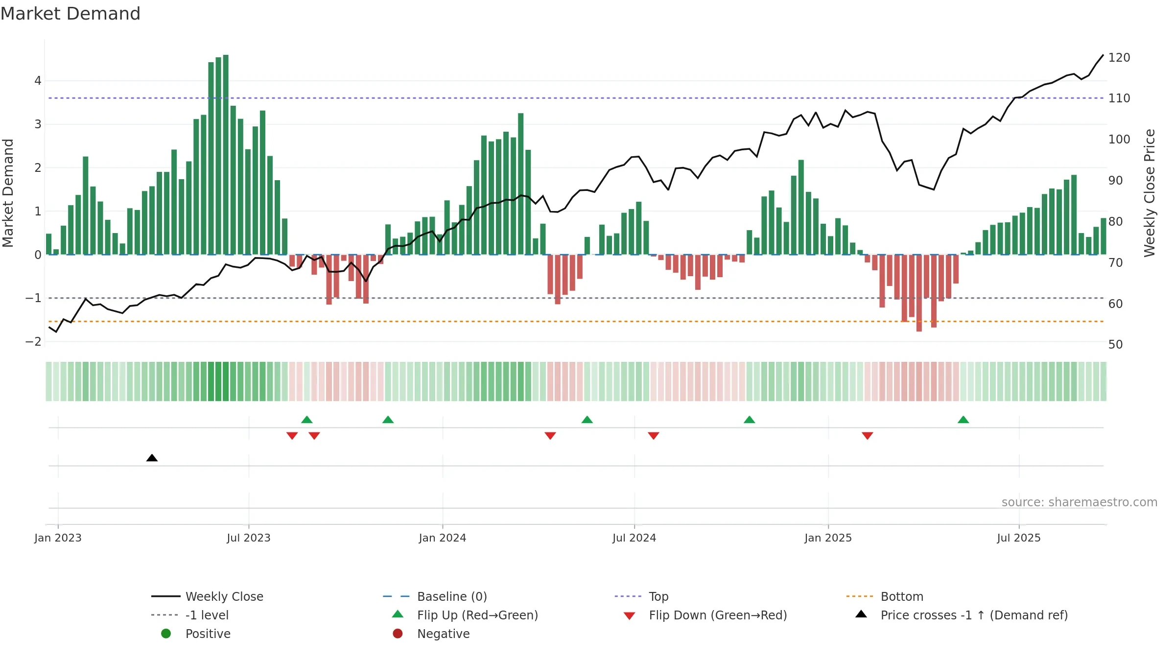 VONG weekly Market Demand chart, closing 2025-09-19.