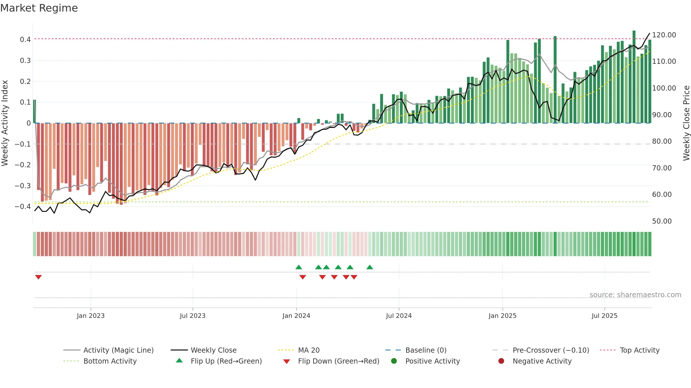 VONG weekly Market Snapshot chart, closing 2025-09-19.