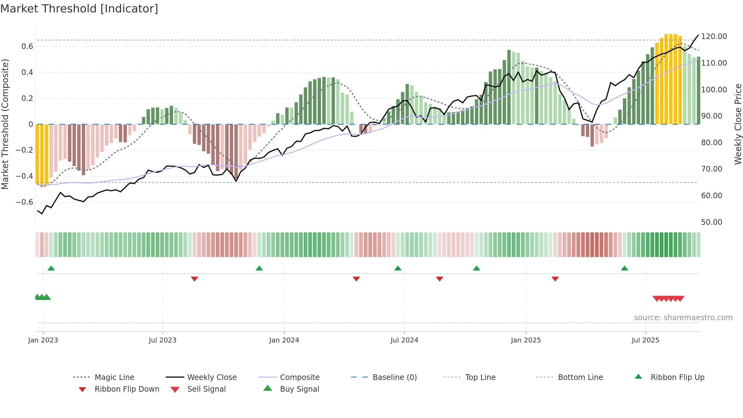 VONG weekly Market Threshold chart, closing 2025-09-19.