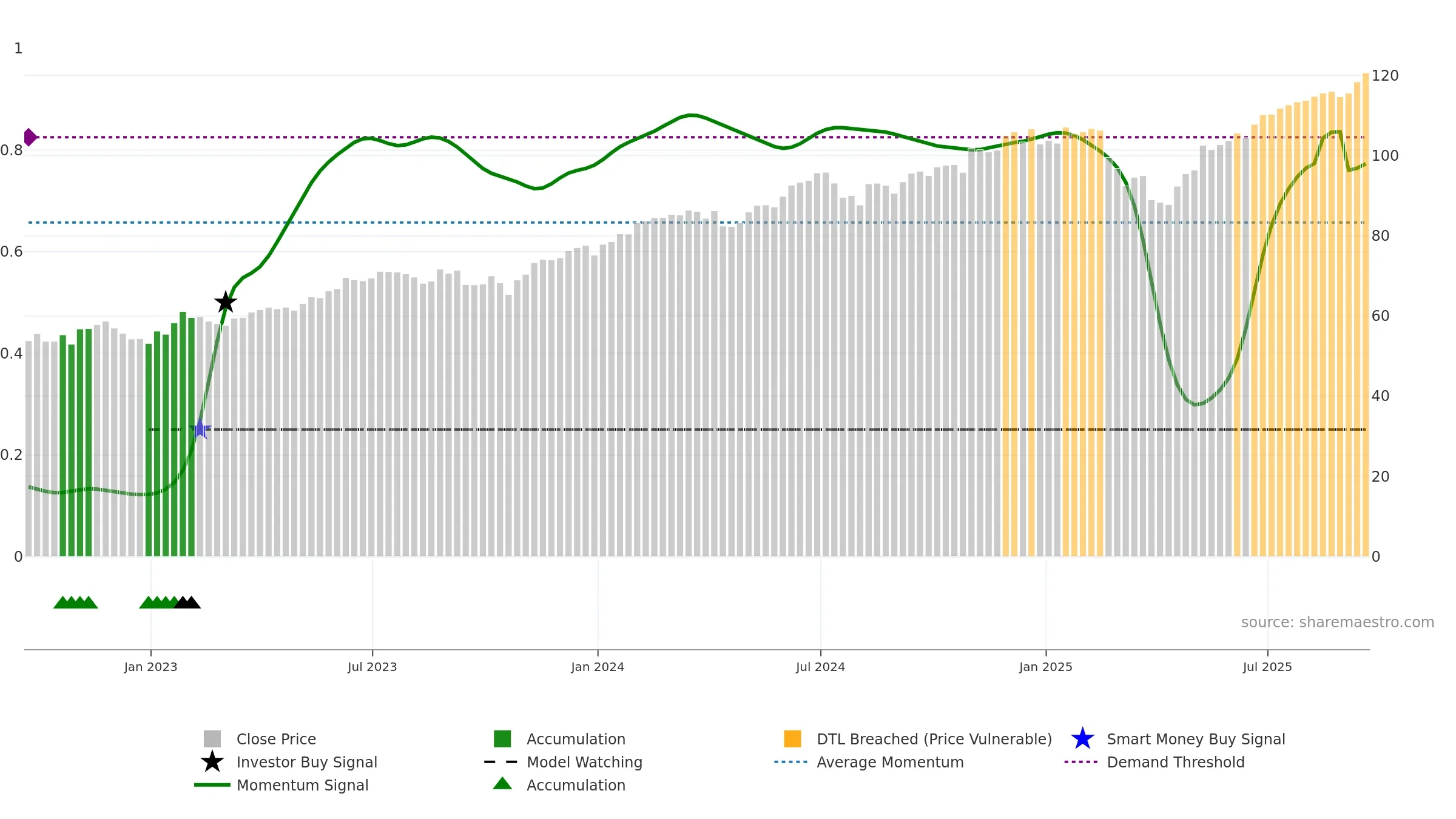 VONG weekly Smart Money chart, closing 2025-09-19.