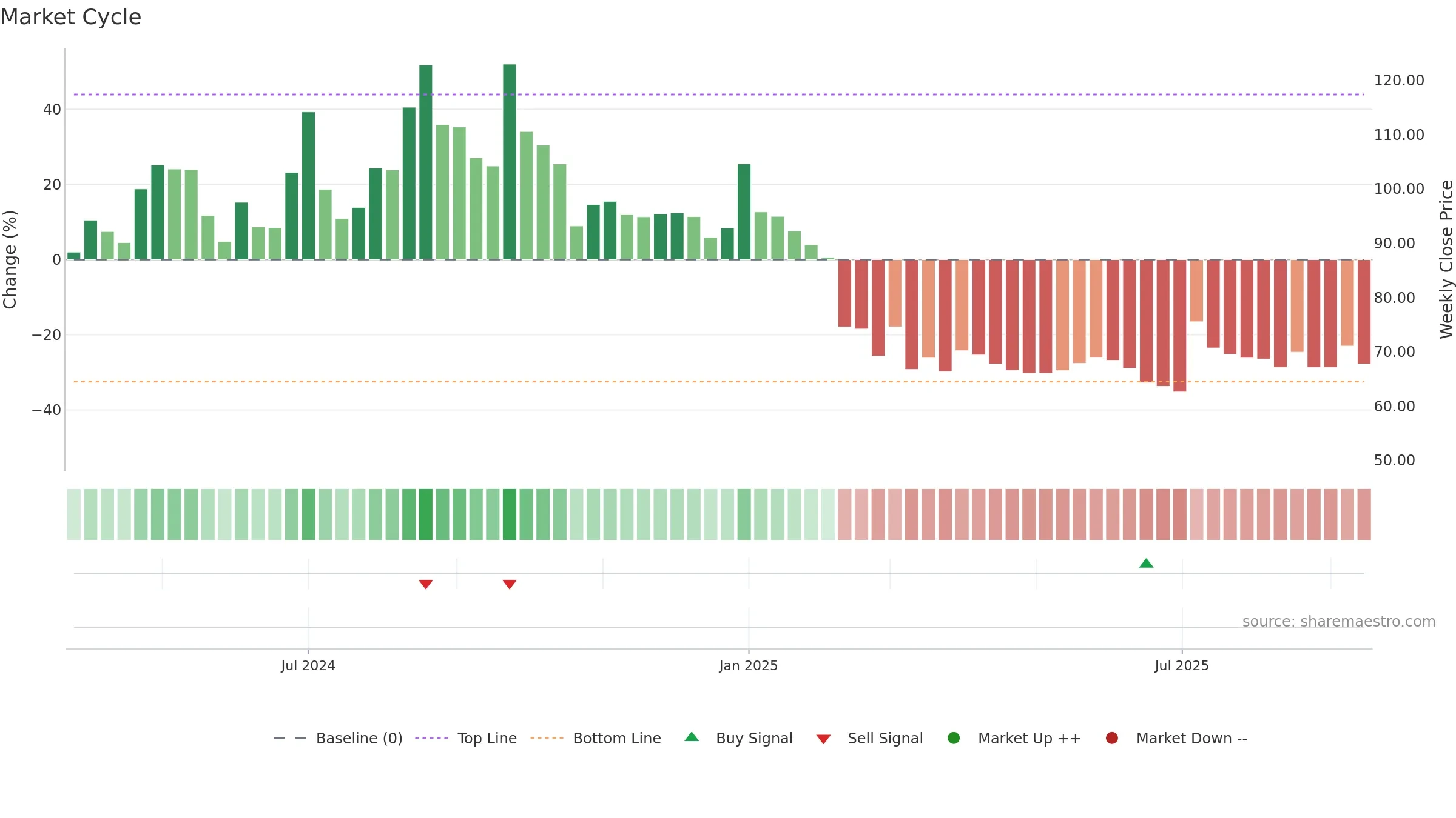 MAXPOSURE weekly Market Cycle chart, closing 2025-09-15.